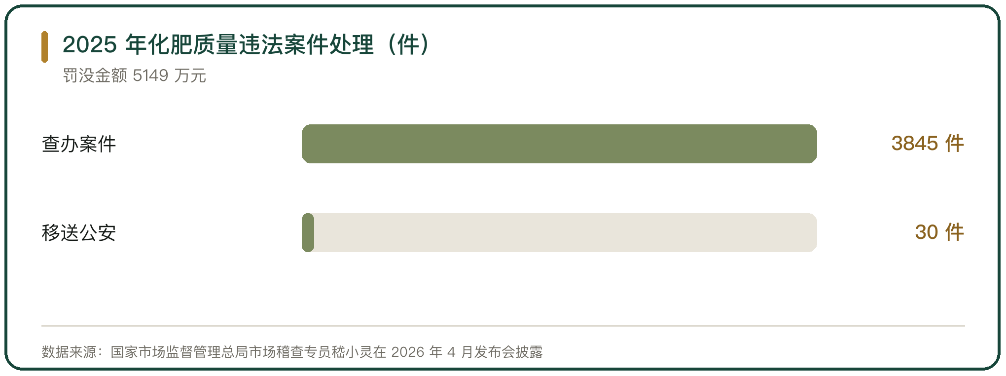 2025 年化肥质量违法案件处理（件）