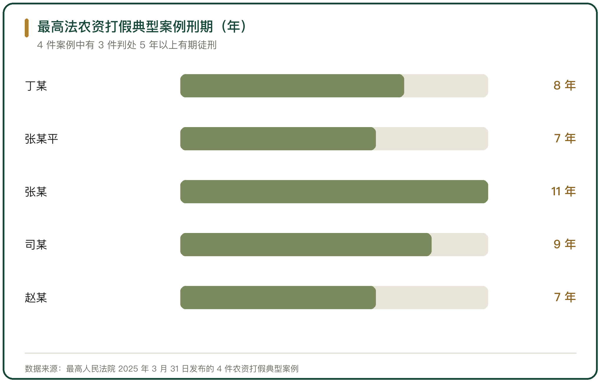 最高法农资打假典型案例刑期（年）