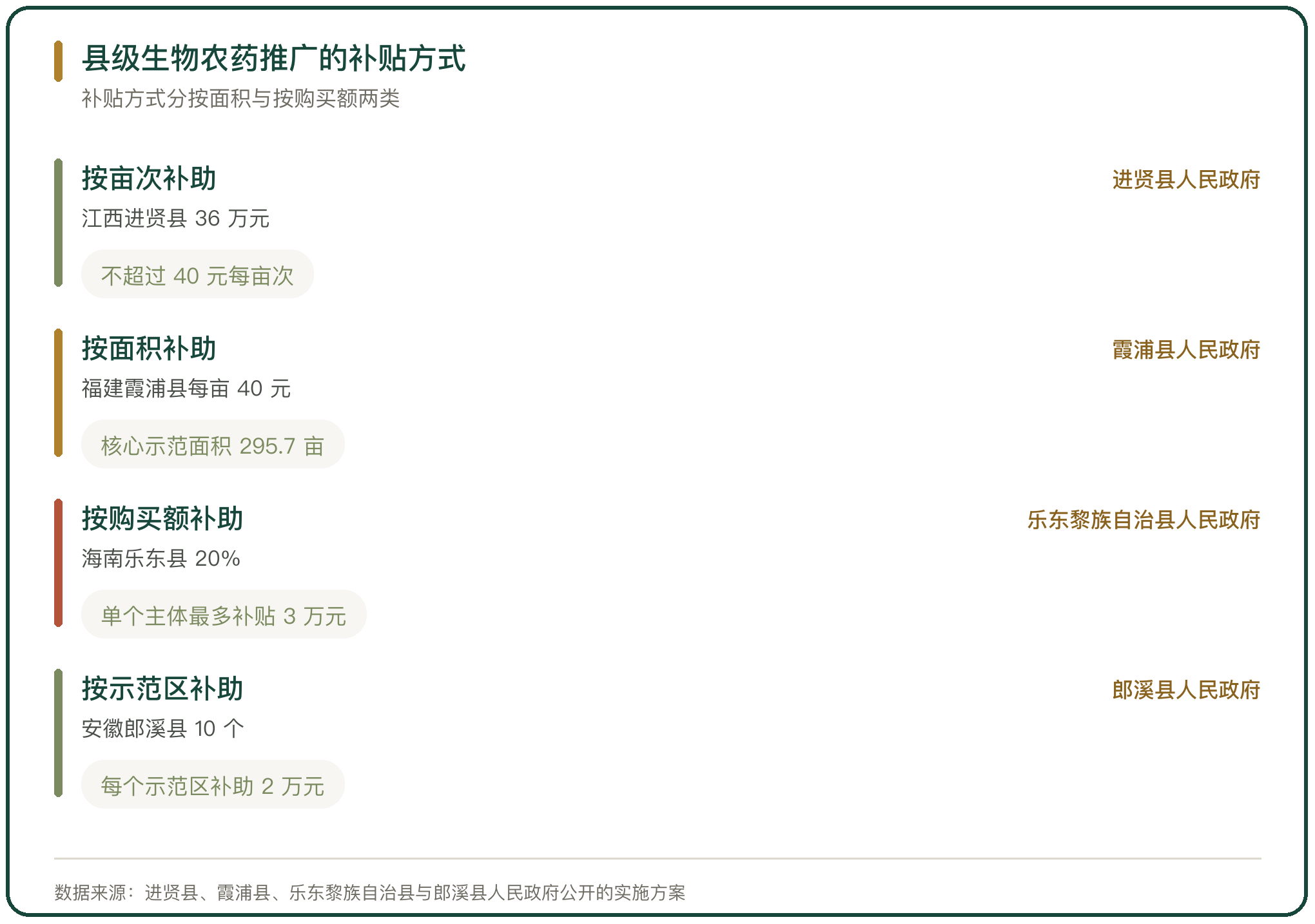 县级生物农药推广的补贴方式