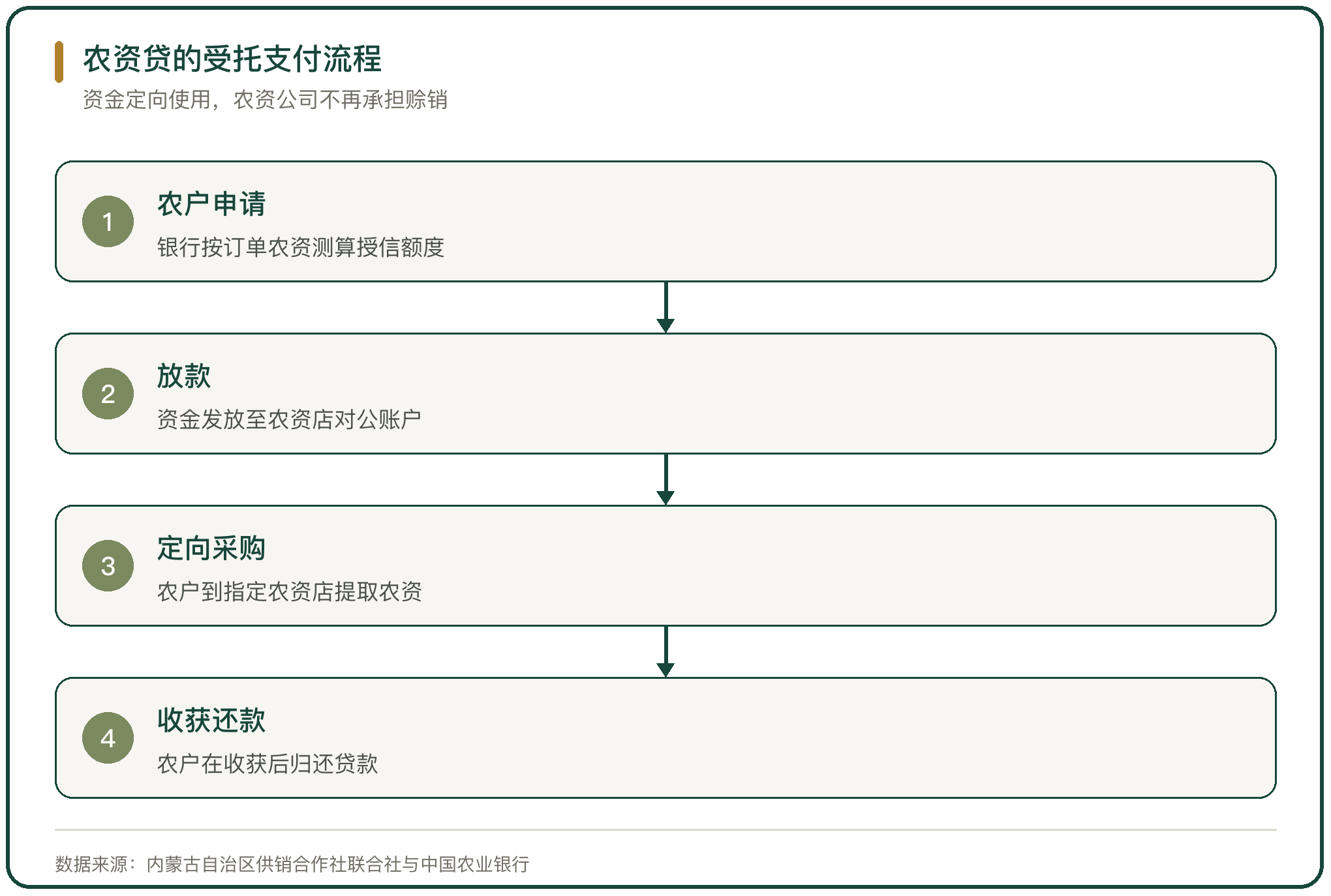 农资贷的受托支付流程