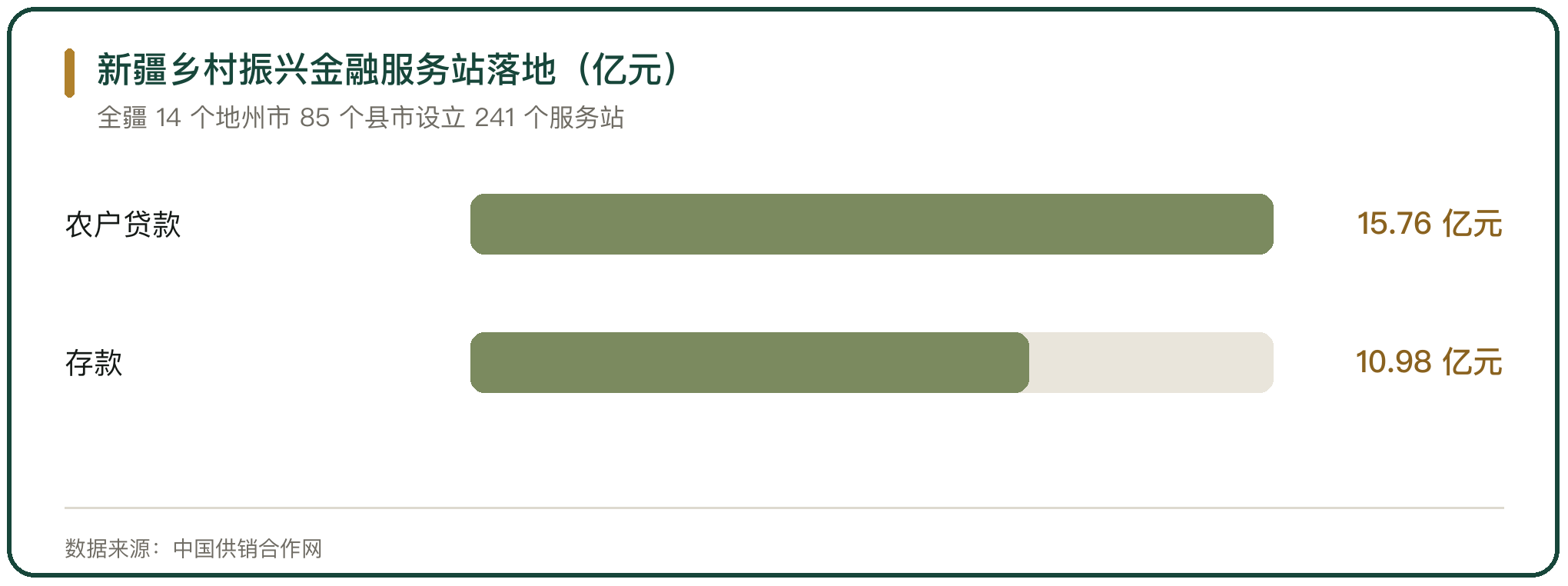 新疆乡村振兴金融服务站落地（亿元）
