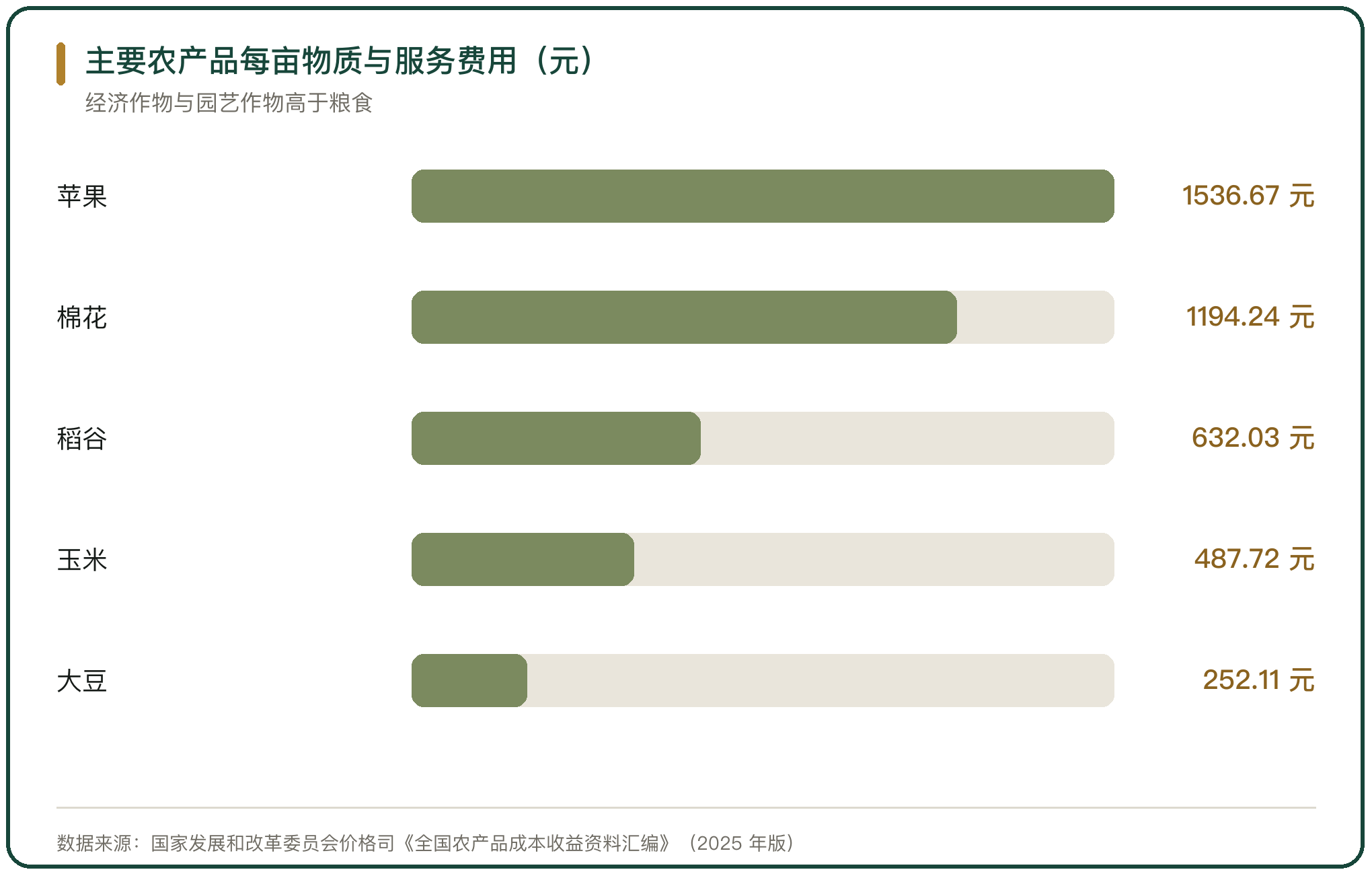 主要农产品每亩物质与服务费用（元）