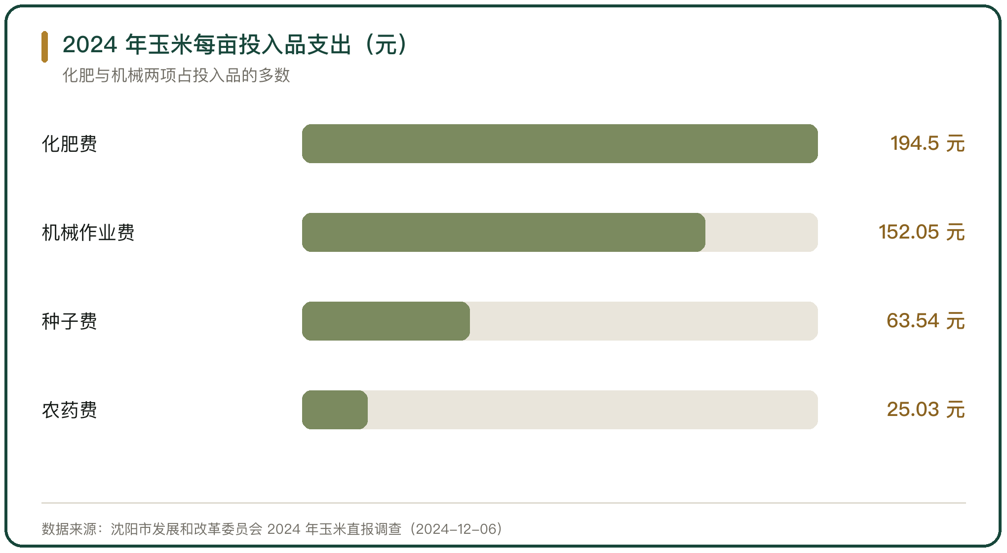 2024 年玉米每亩投入品支出（元）