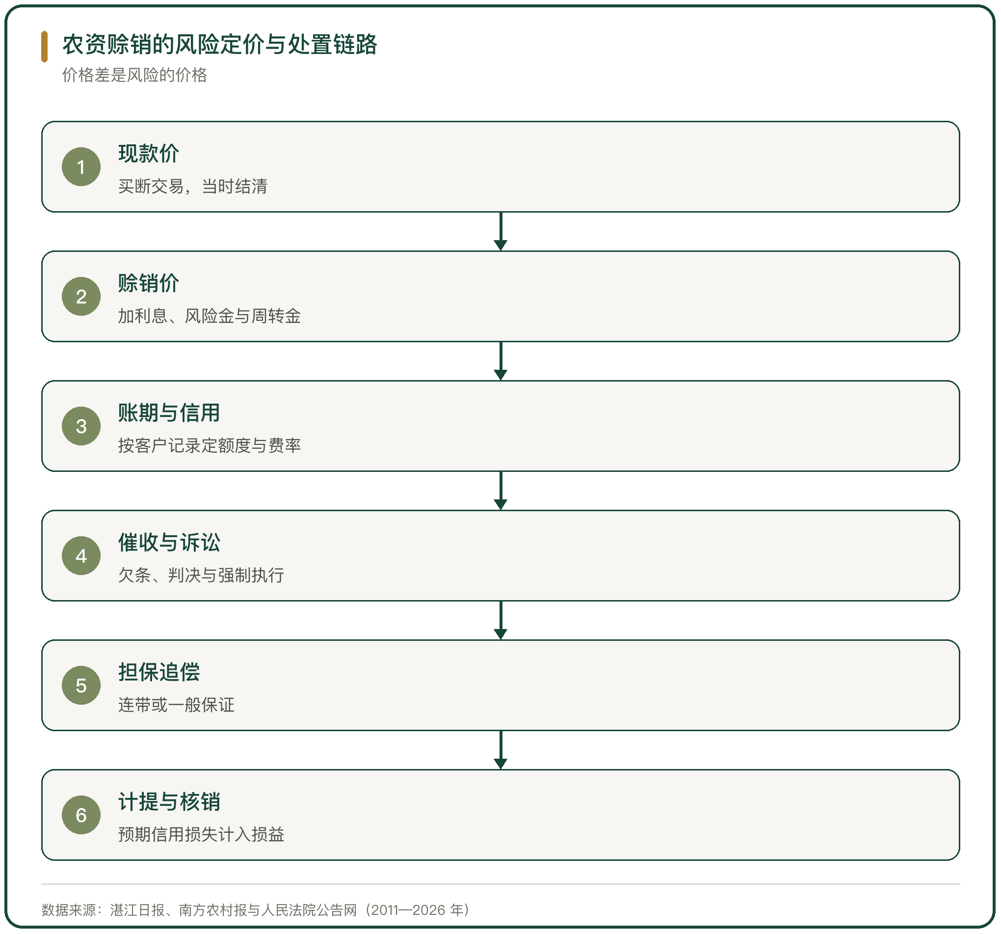 农资赊销的风险定价与处置链路