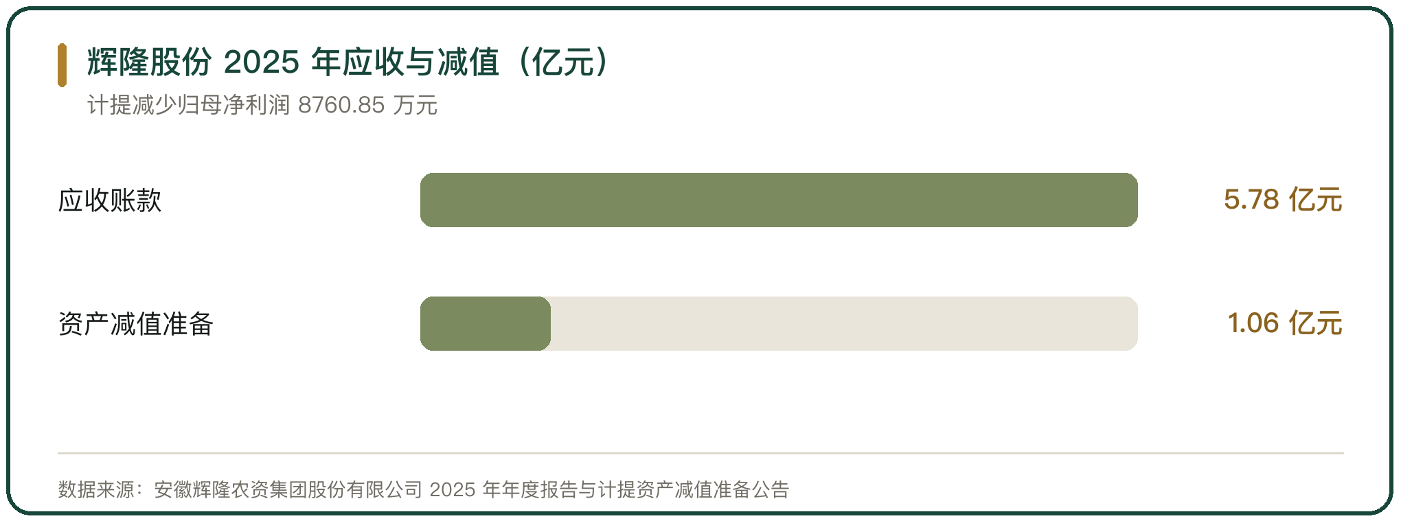 辉隆股份 2025 年应收与减值（亿元）