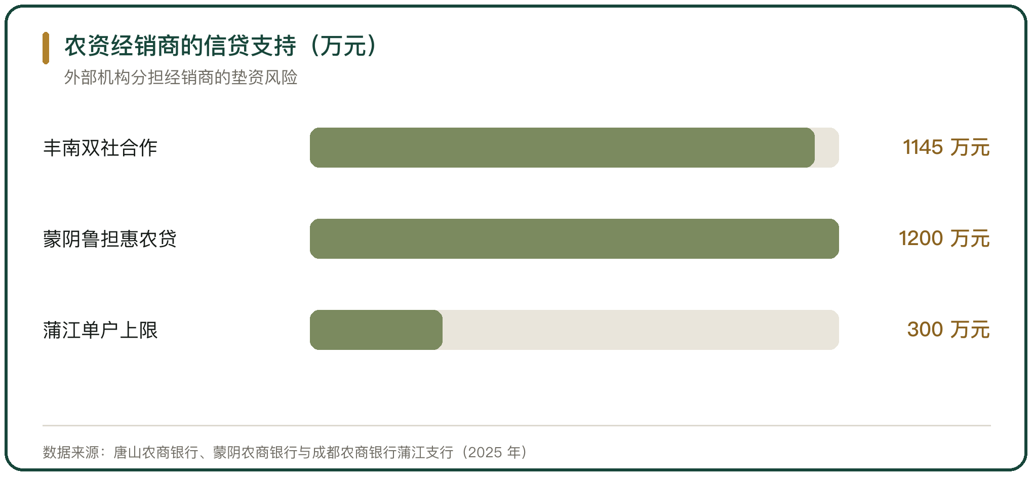 农资经销商的信贷支持（万元）