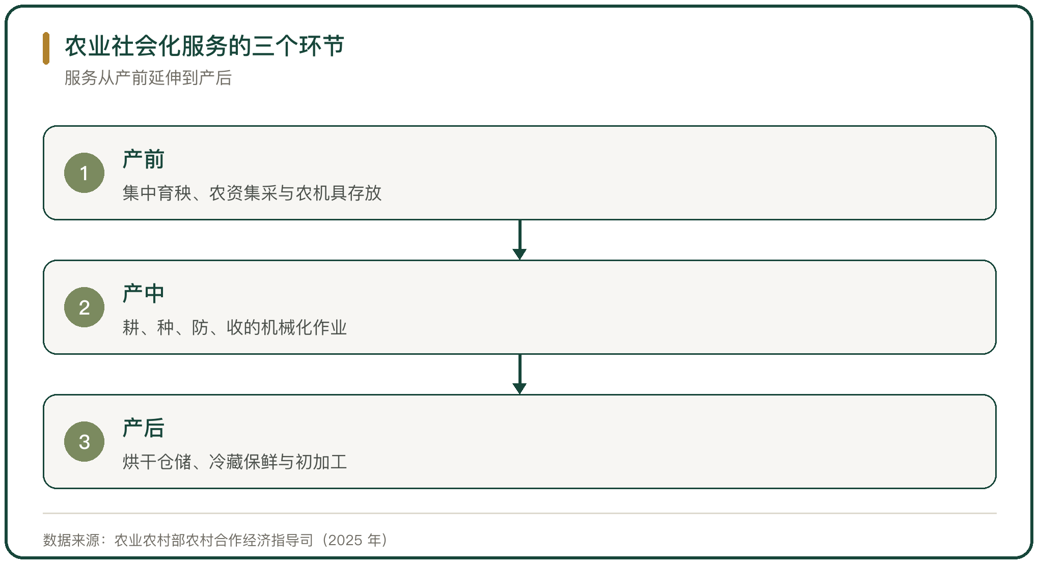 农业社会化服务的三个环节