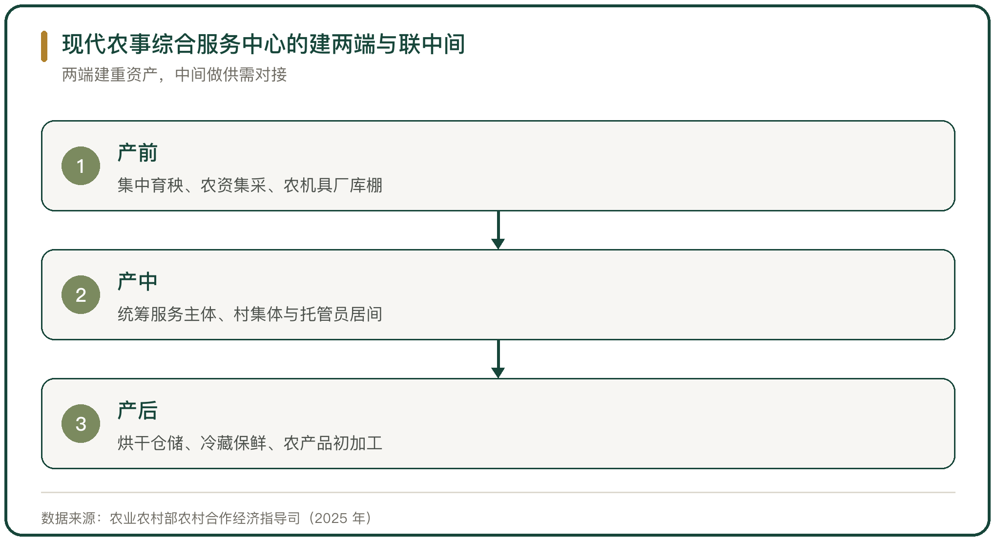 现代农事综合服务中心的建两端与联中间