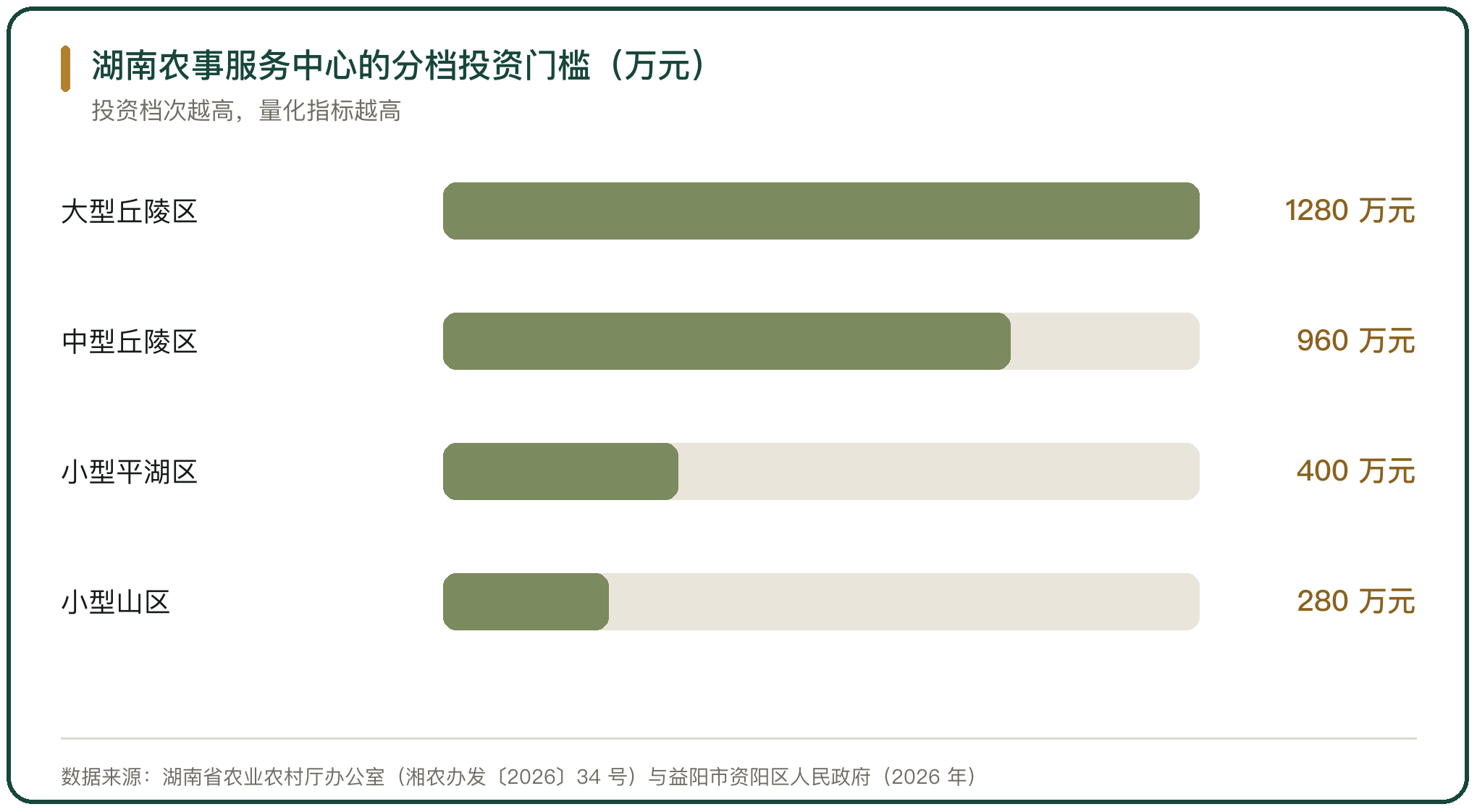 湖南农事服务中心的分档投资门槛（万元）