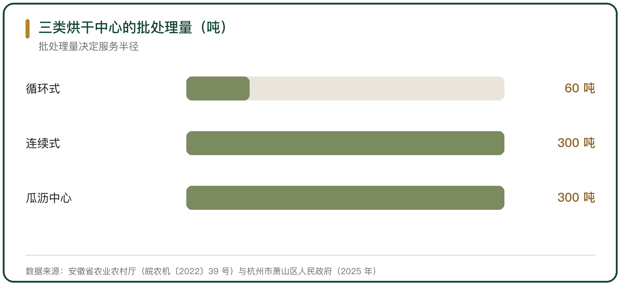 三类烘干中心的批处理量（吨）