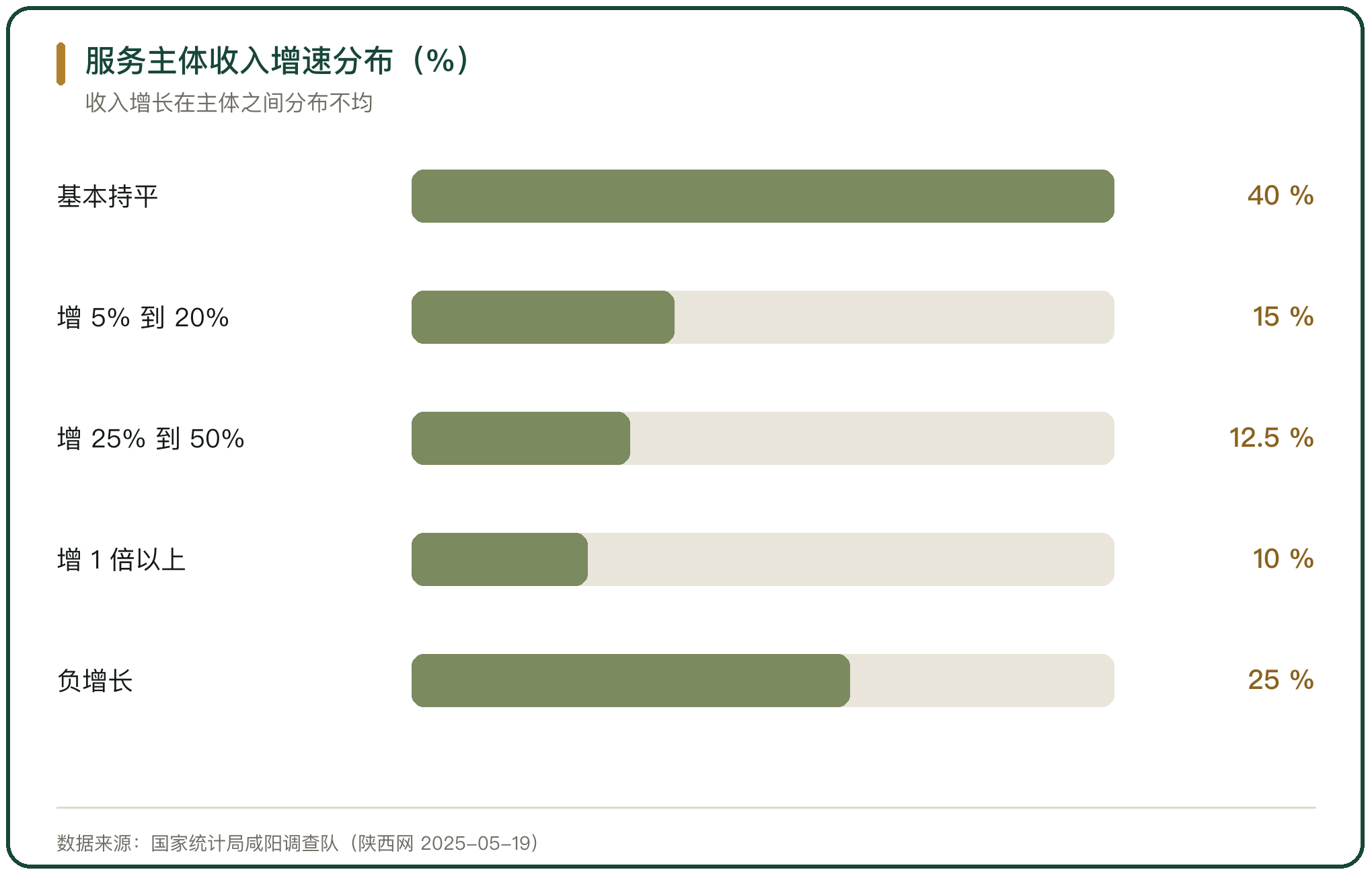 服务主体收入增速分布（%）