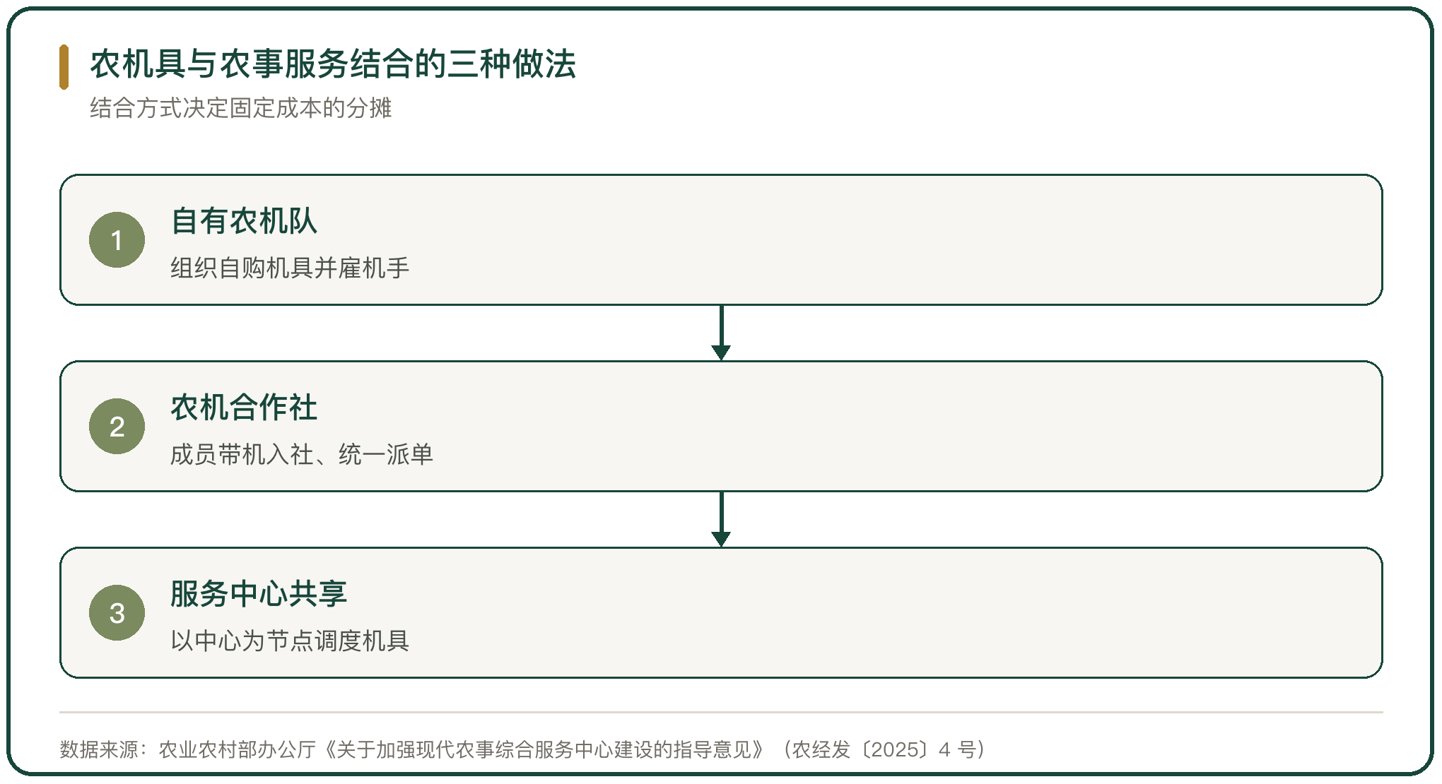 农机具与农事服务结合的三种做法