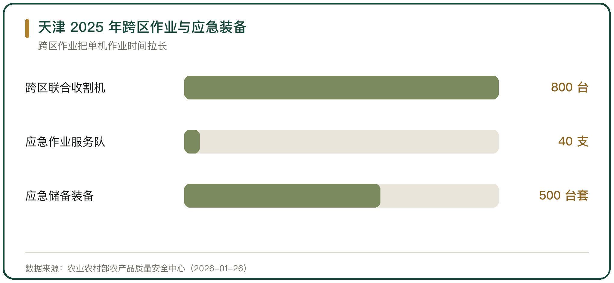 天津 2025 年跨区作业与应急装备