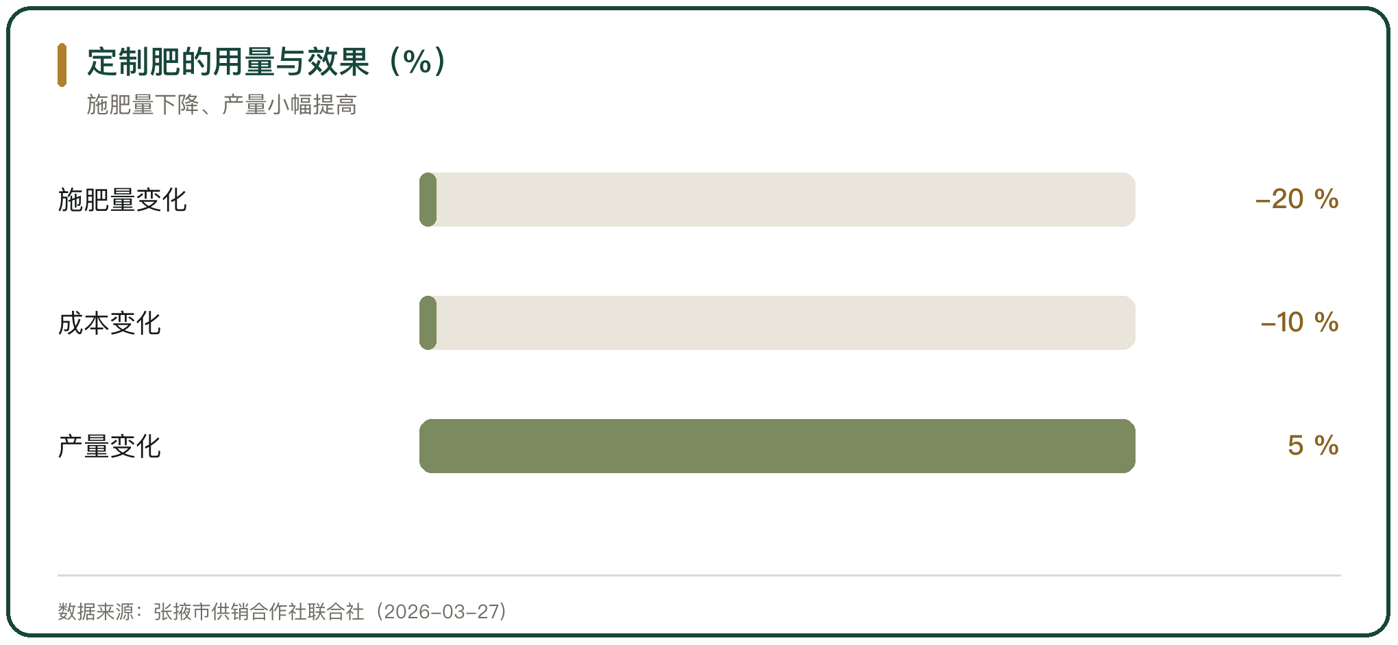 定制肥的用量与效果（%）