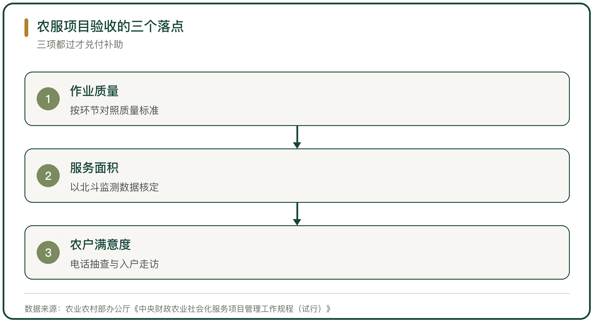 农服项目验收的三个落点