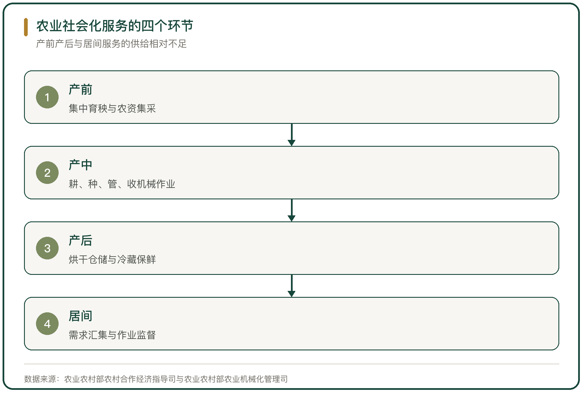 农业社会化服务的四个环节