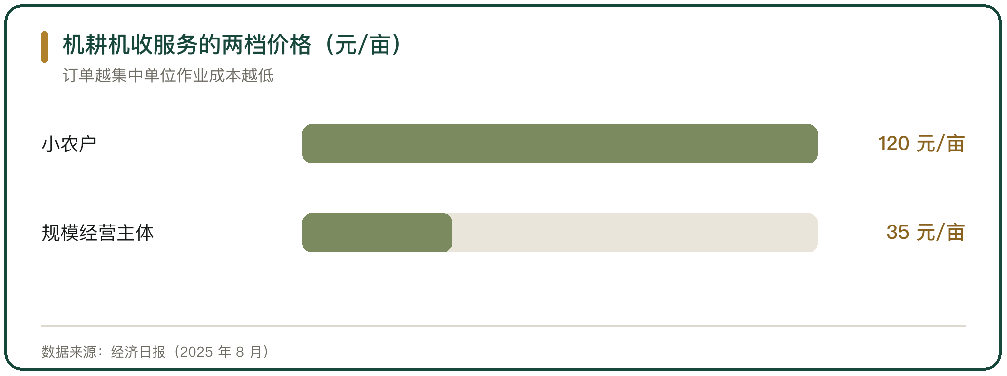 机耕机收服务的两档价格（元/亩）