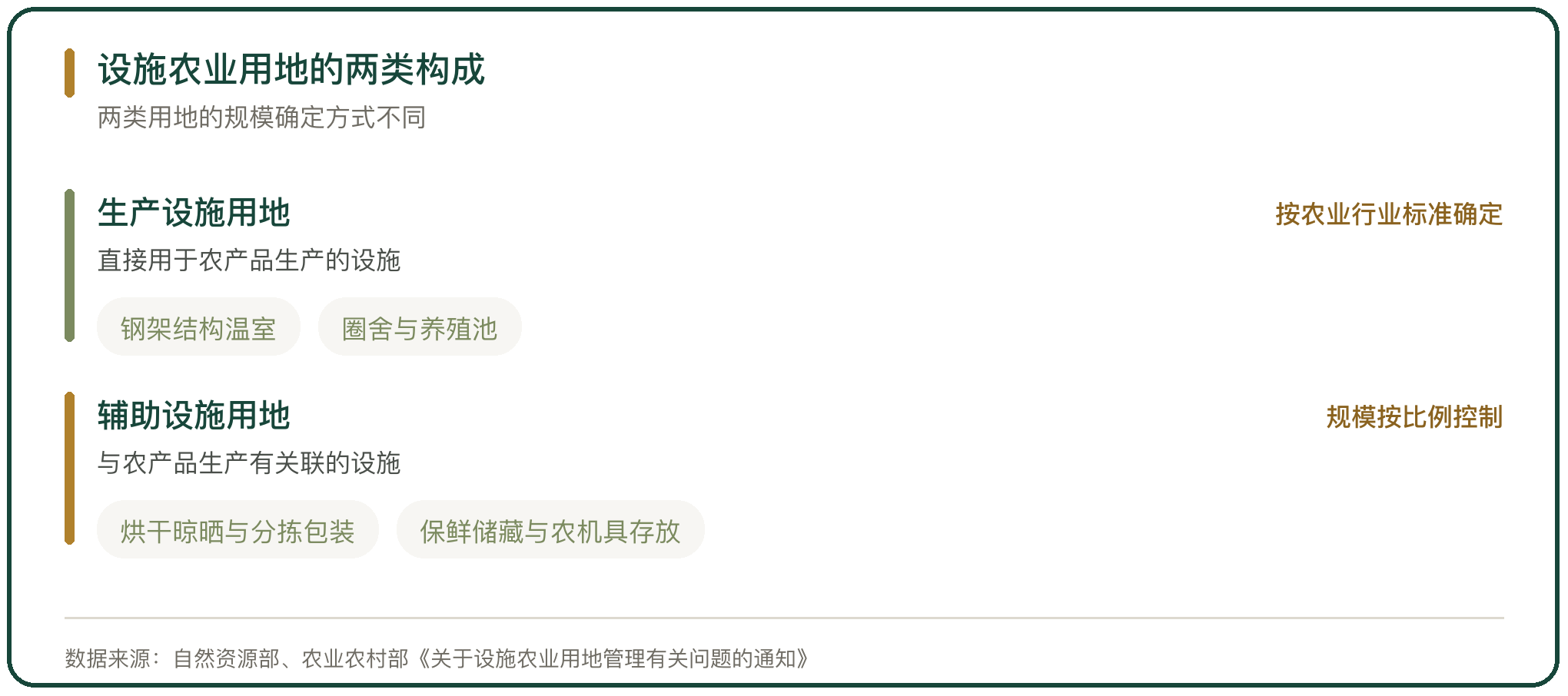 设施农业用地的两类构成
