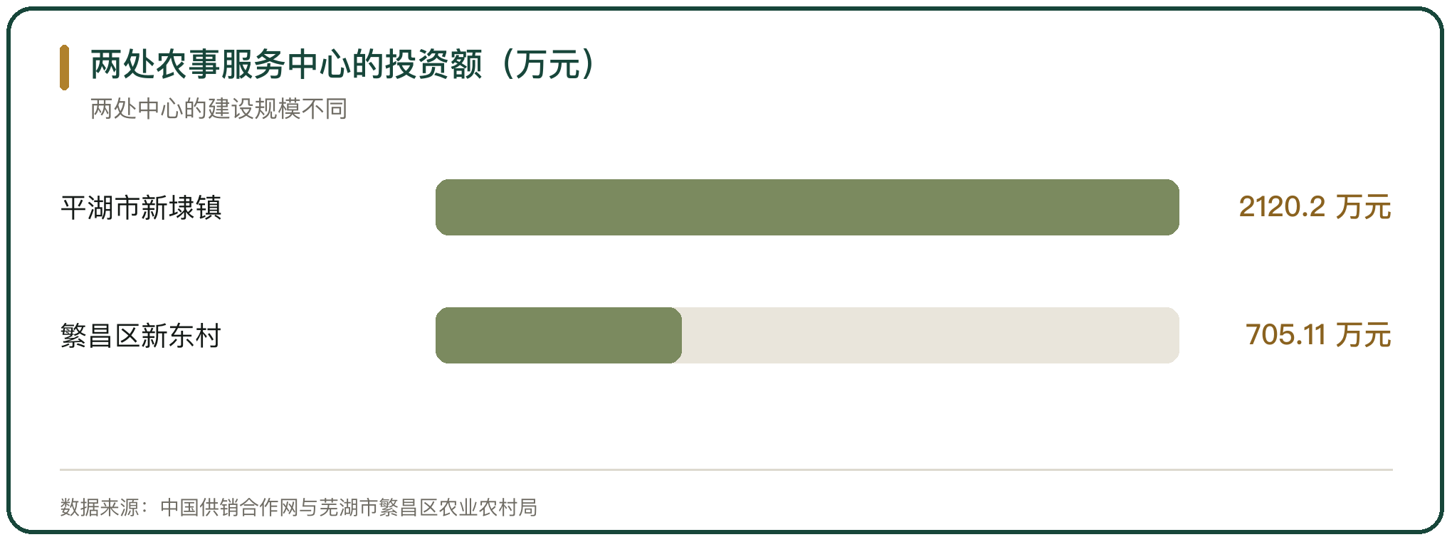 两处农事服务中心的投资额（万元）
