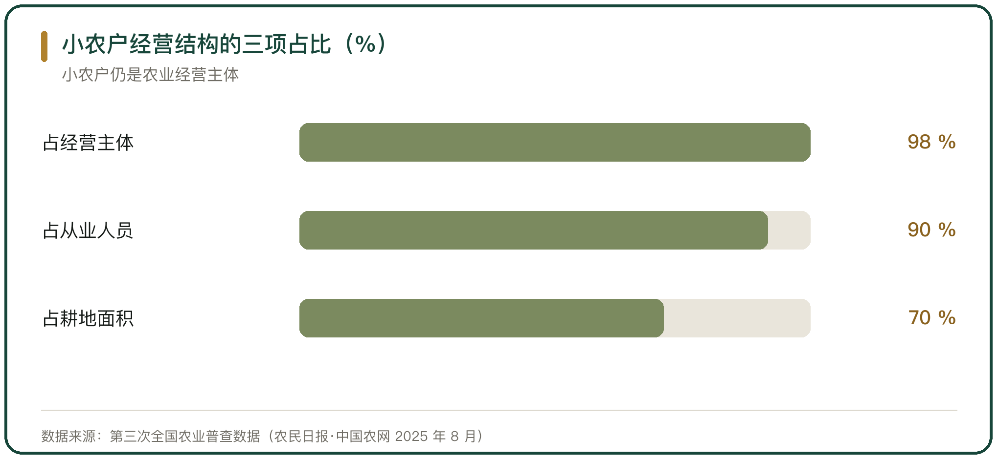 小农户经营结构的三项占比（%）