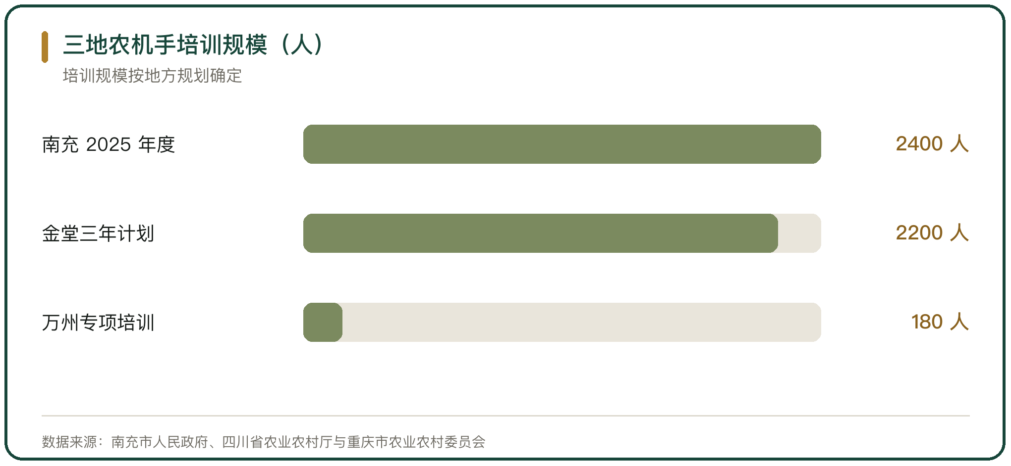 三地农机手培训规模（人）