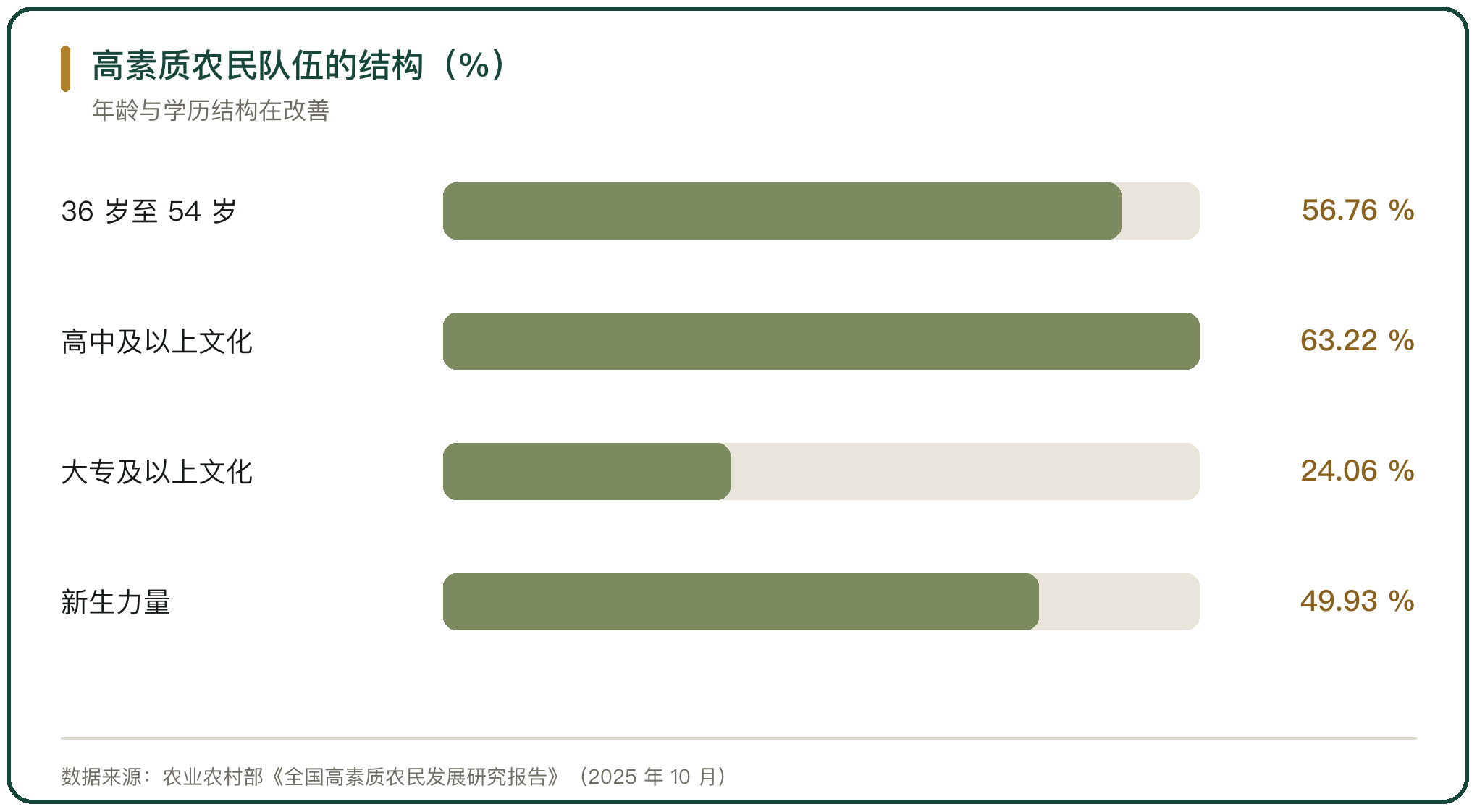 高素质农民队伍的结构（%）