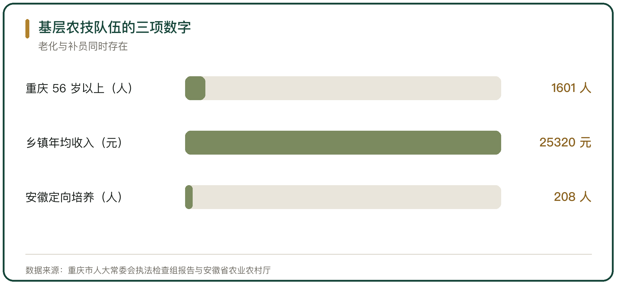 基层农技队伍的三项数字