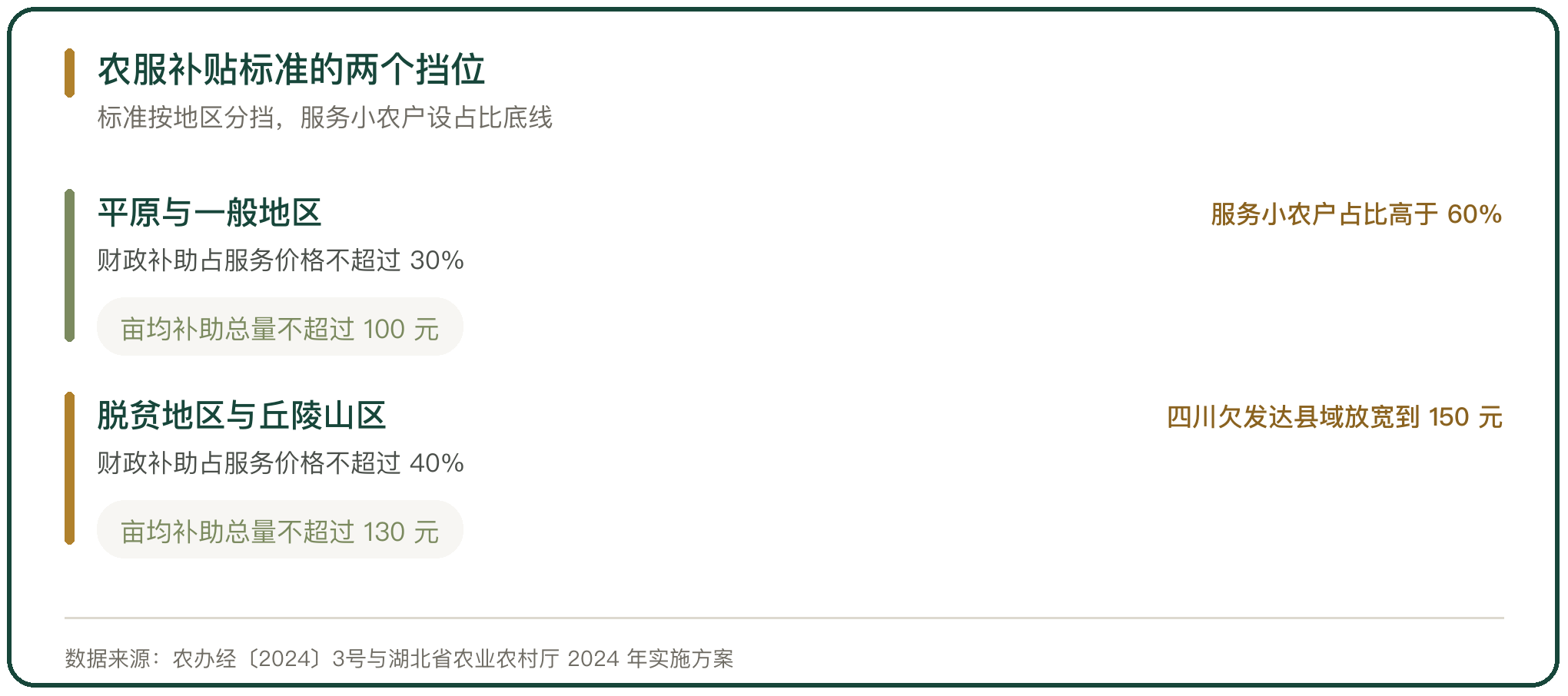 农服补贴标准的两个挡位