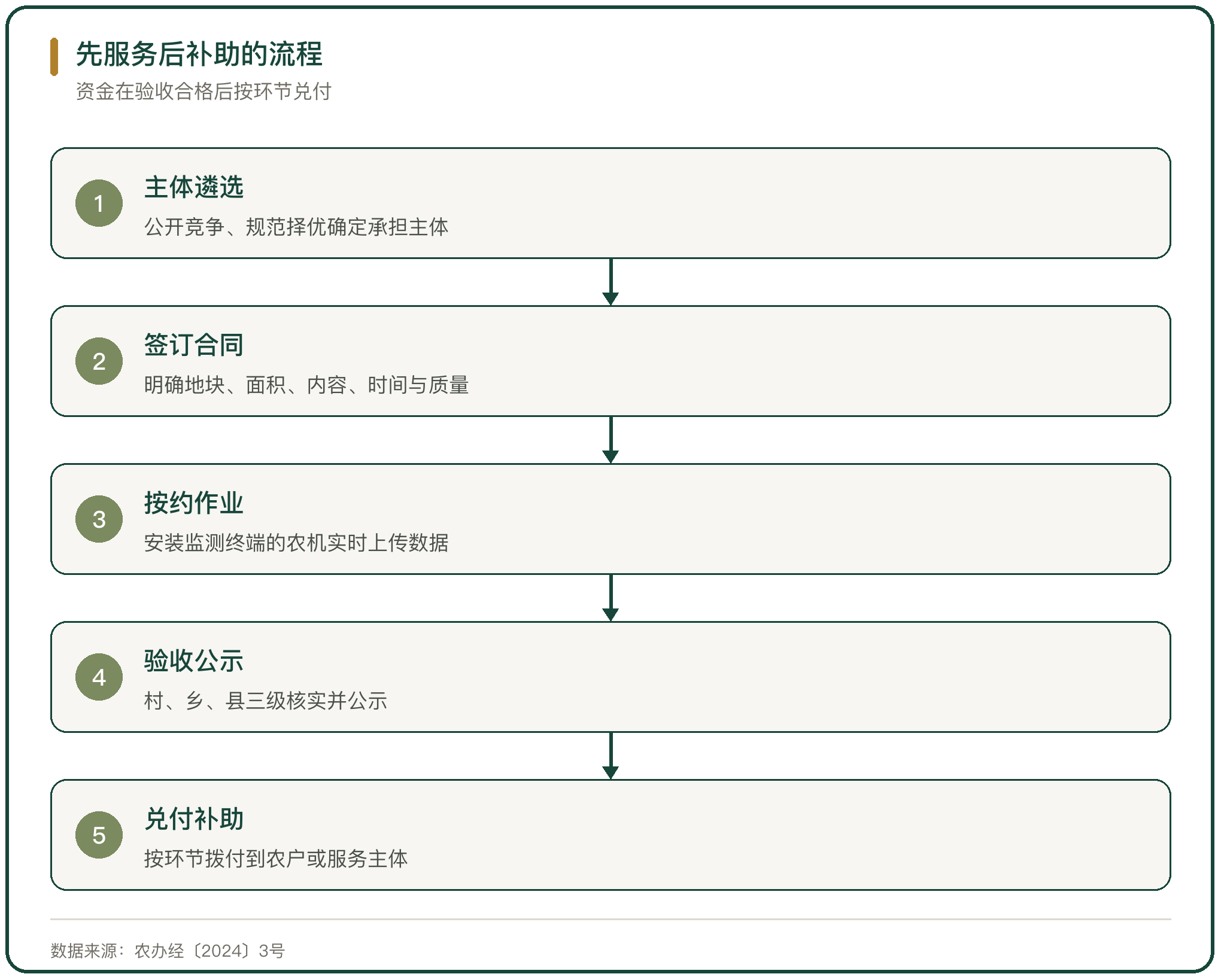 先服务后补助的流程