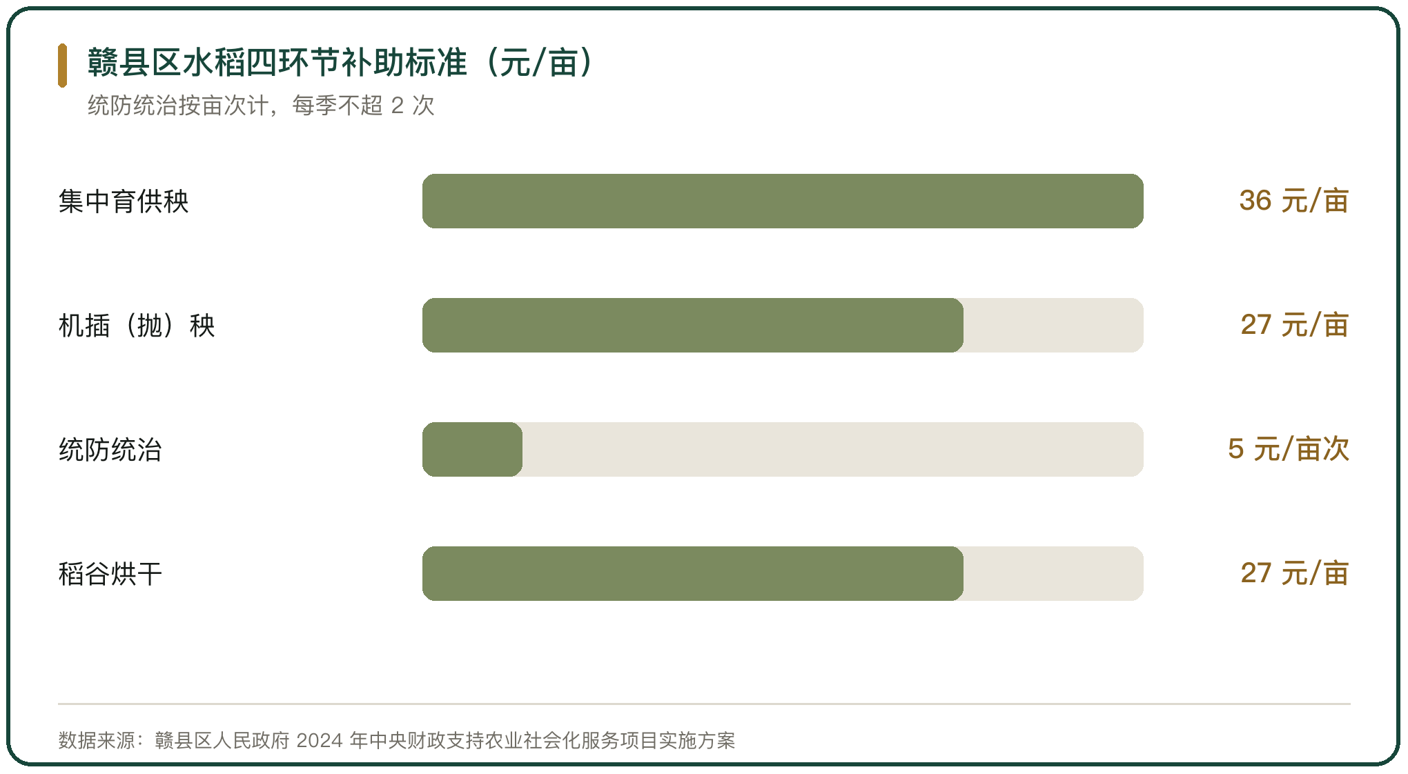 赣县区水稻四环节补助标准（元/亩）
