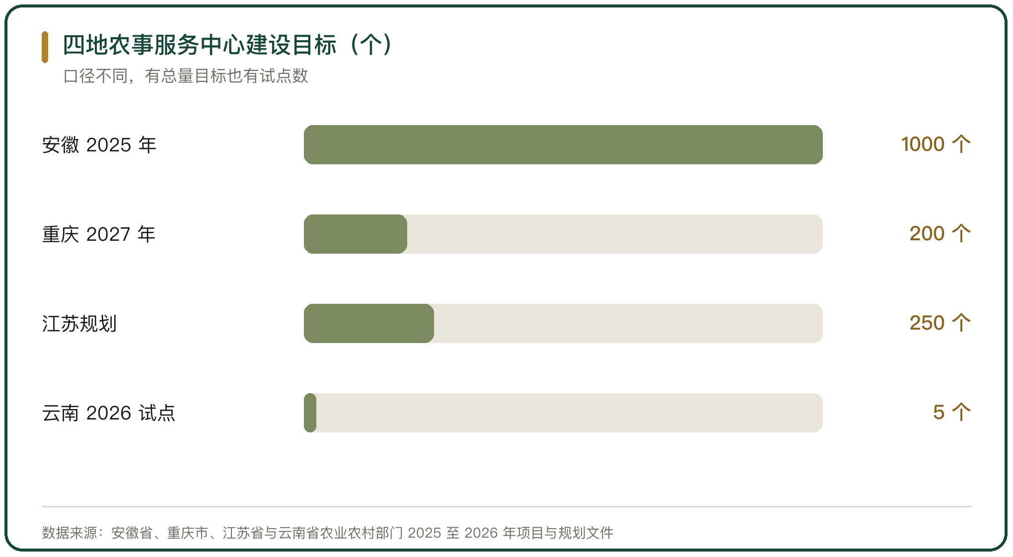 四地农事服务中心建设目标（个）