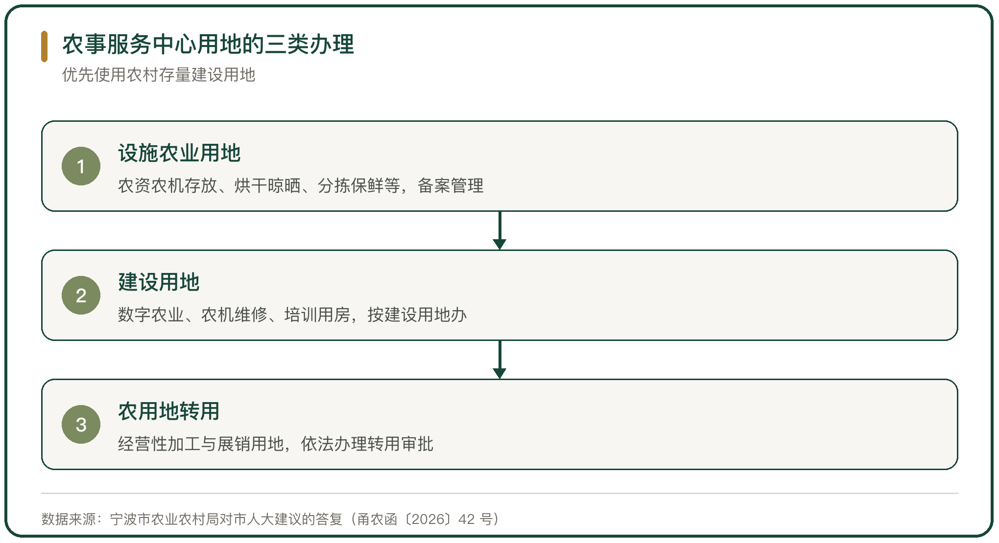 农事服务中心用地的三类办理