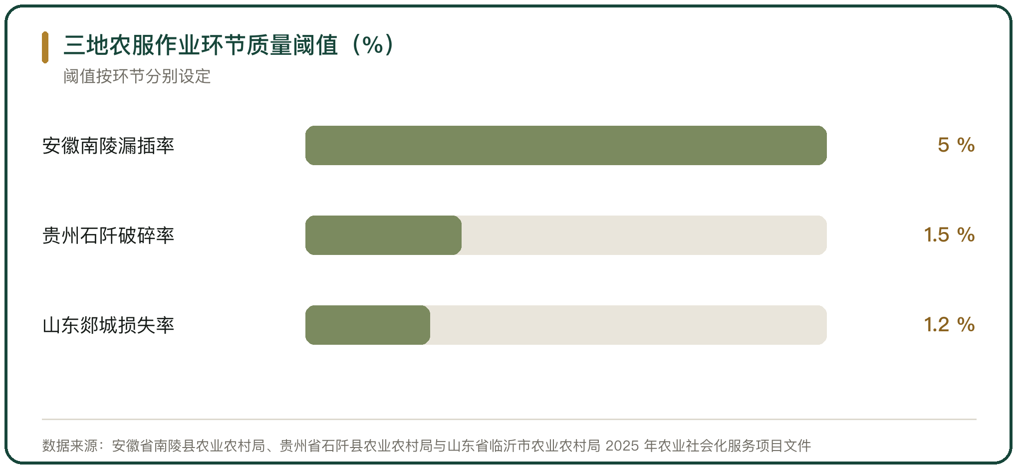 三地农服作业环节质量阈值（%）