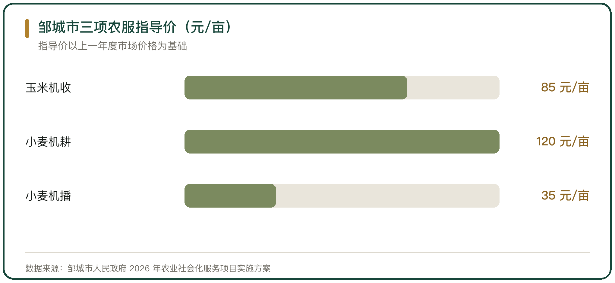 邹城市三项农服指导价（元/亩）