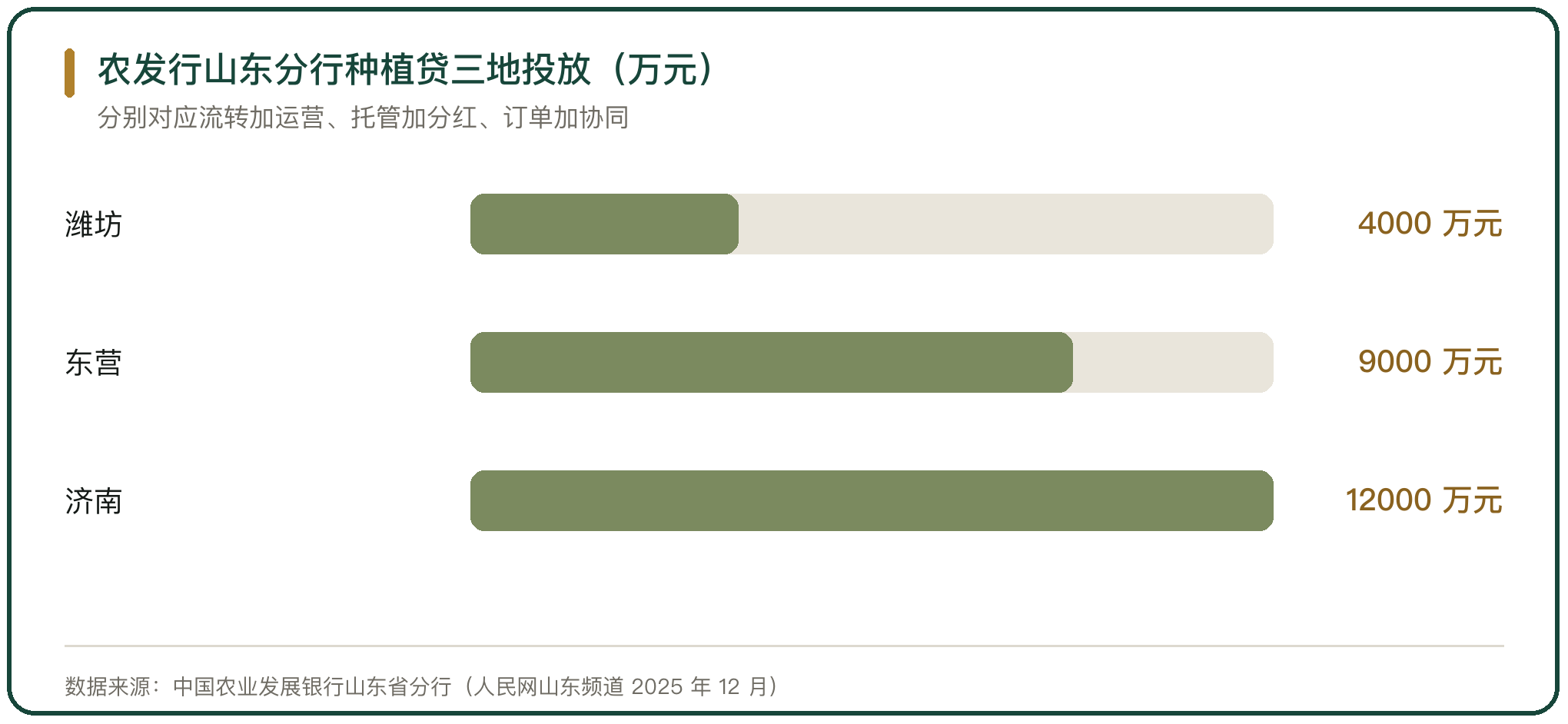 农发行山东分行种植贷三地投放（万元）