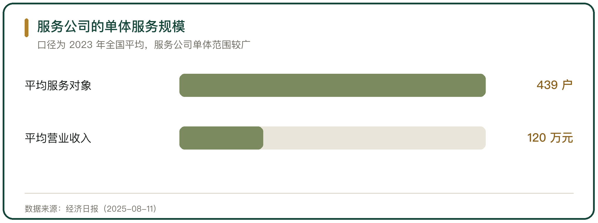 服务公司的单体服务规模