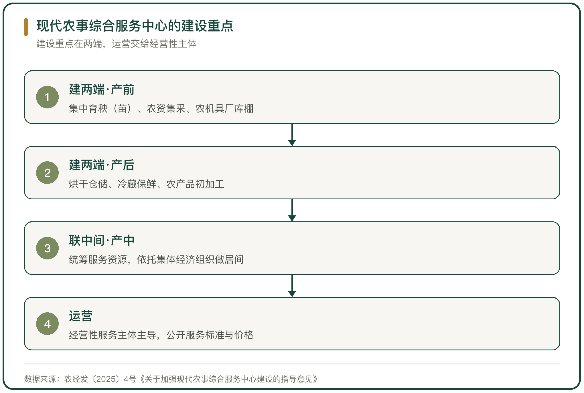 现代农事综合服务中心的建设重点