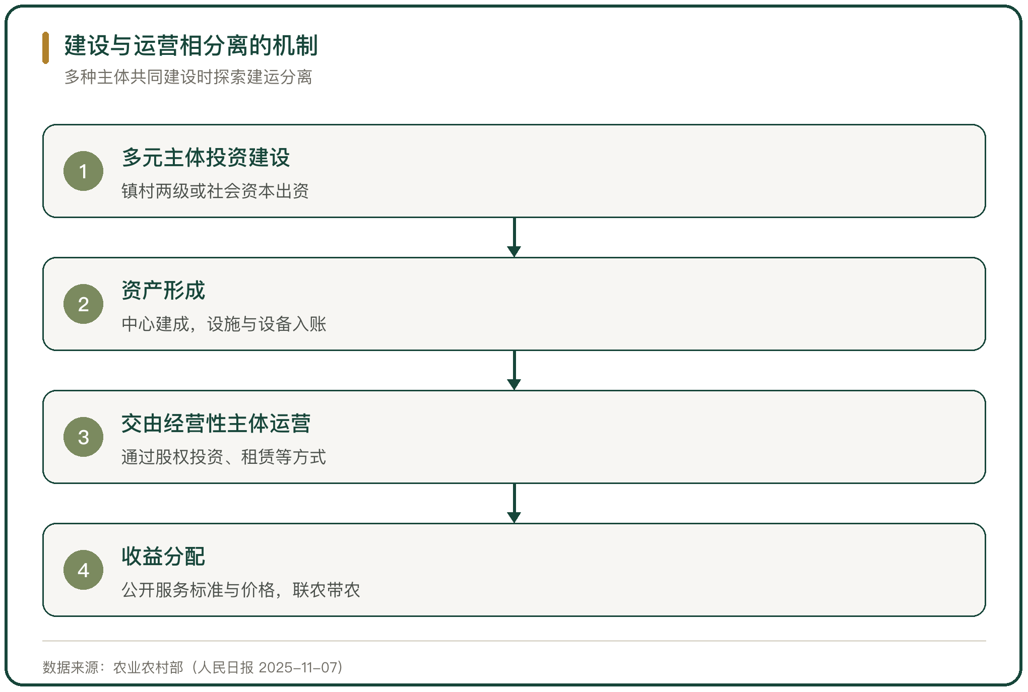 建设与运营相分离的机制