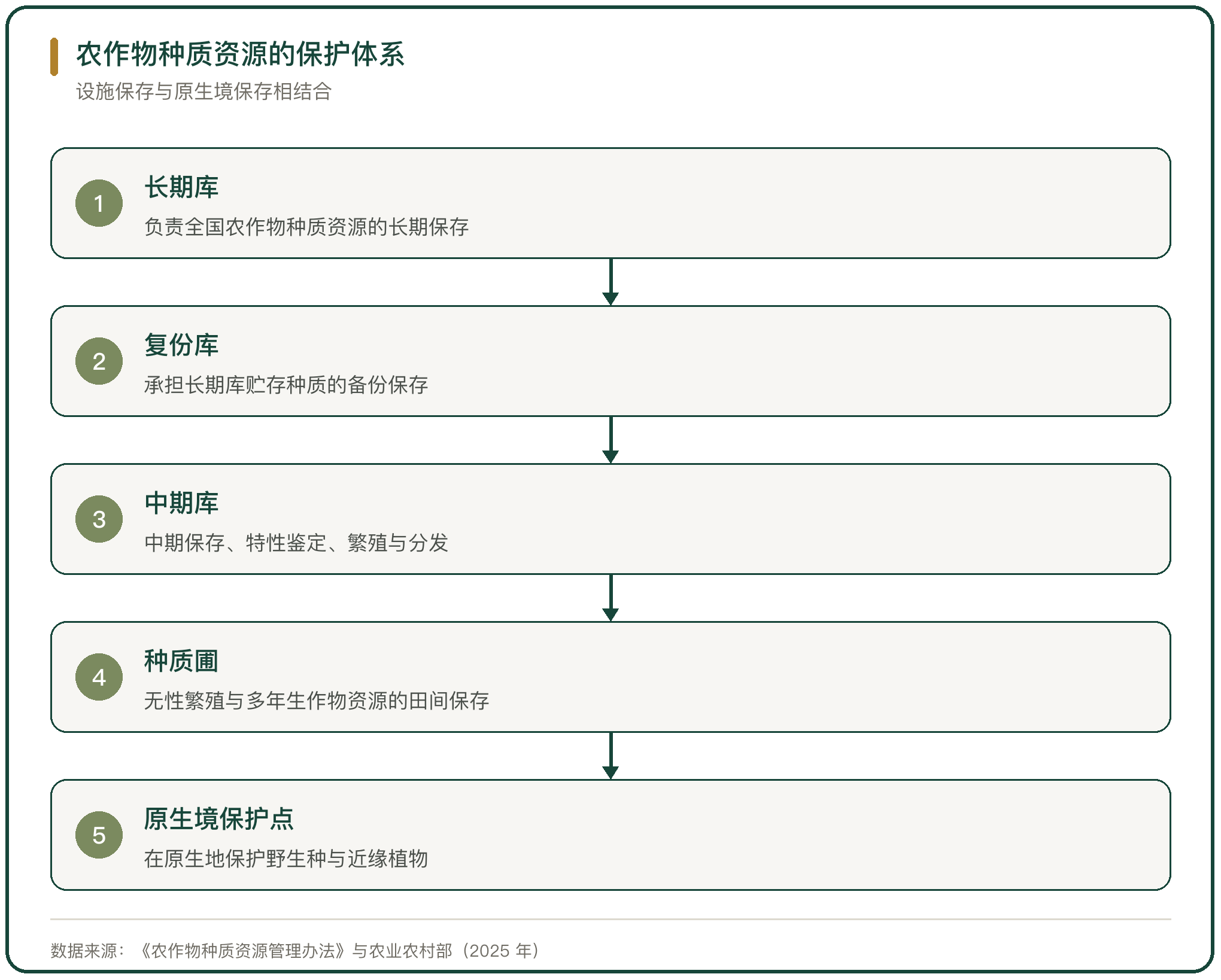 农作物种质资源的保护体系