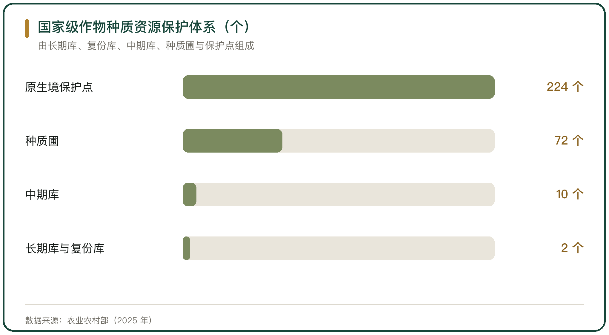 国家级作物种质资源保护体系（个）