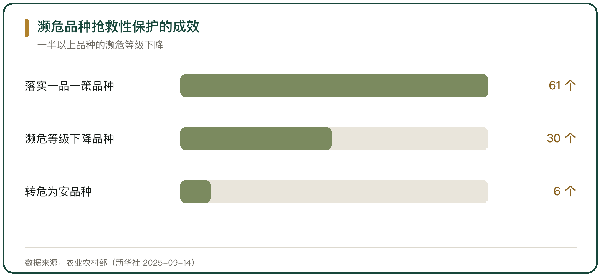 濒危品种抢救性保护的成效