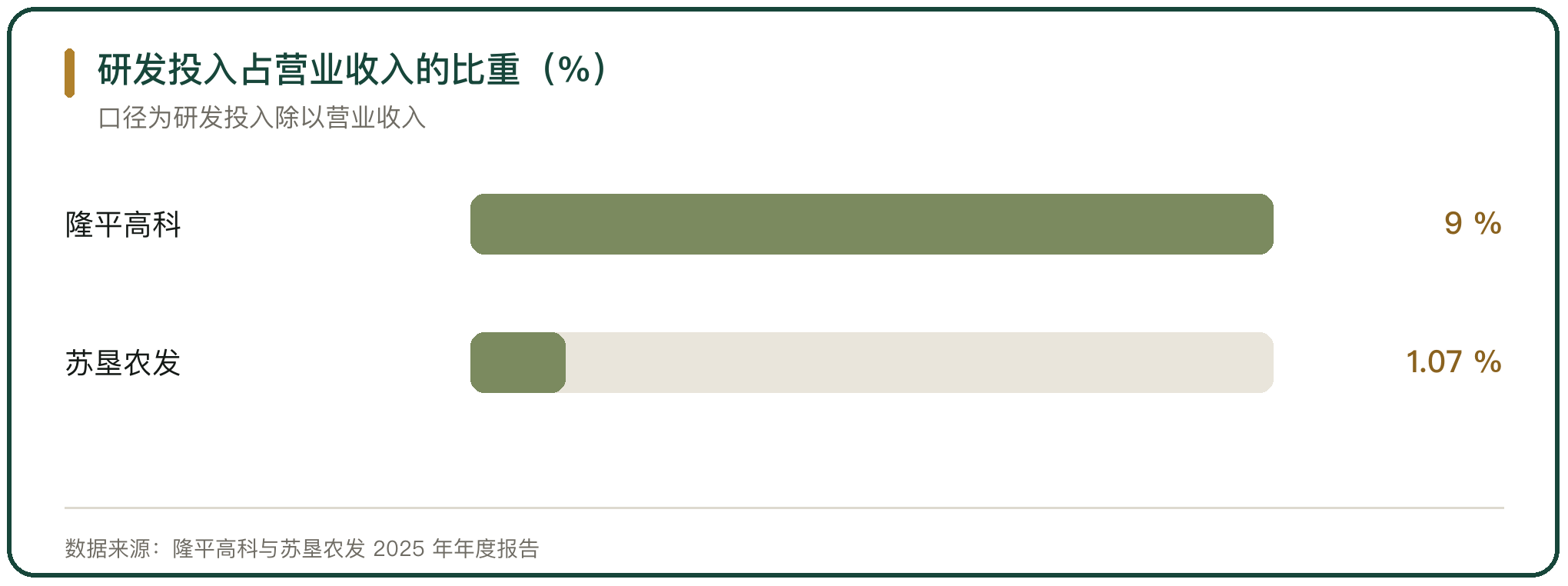 研发投入占营业收入的比重（%）