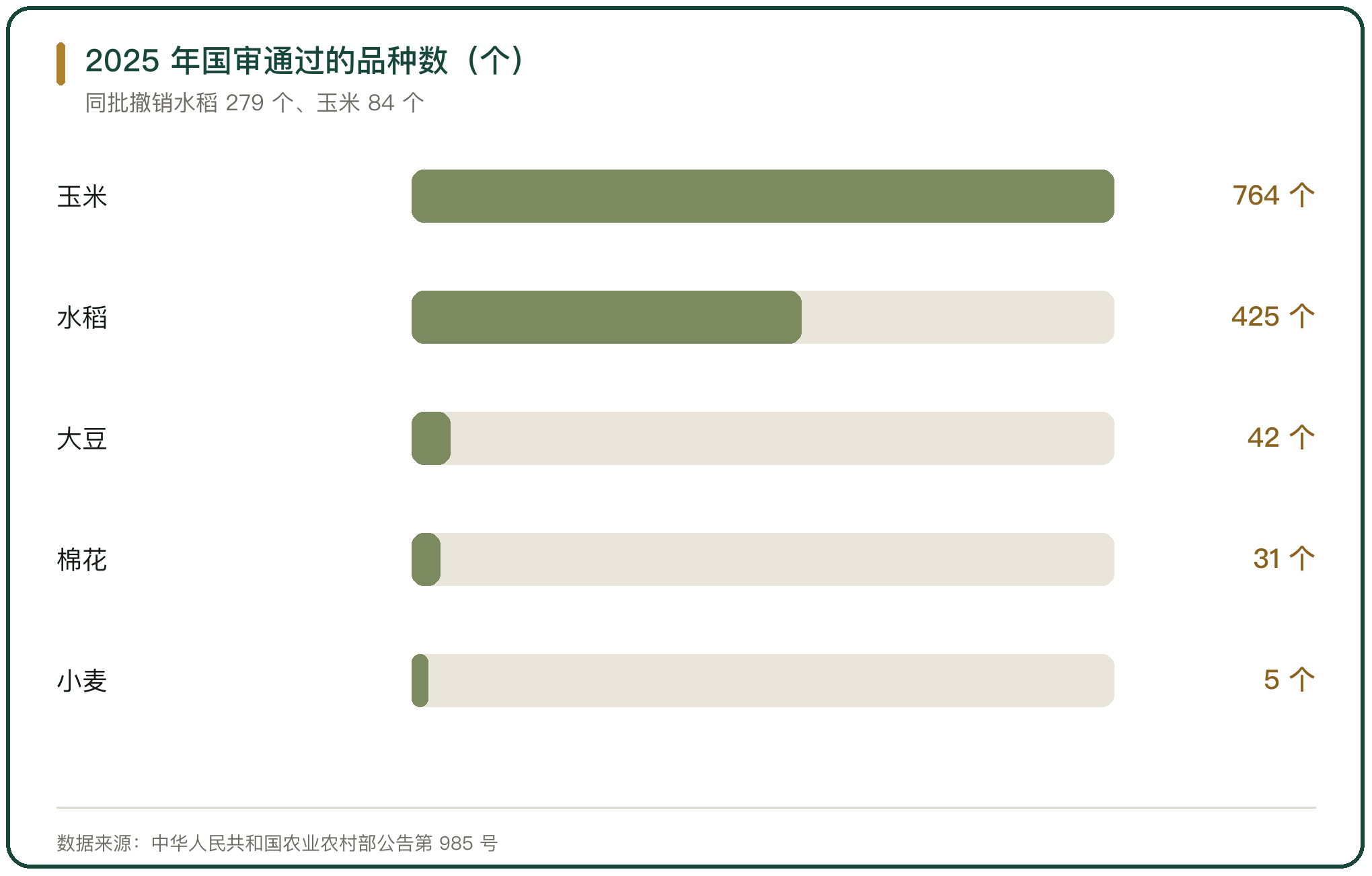 2025 年国审通过的品种数（个）