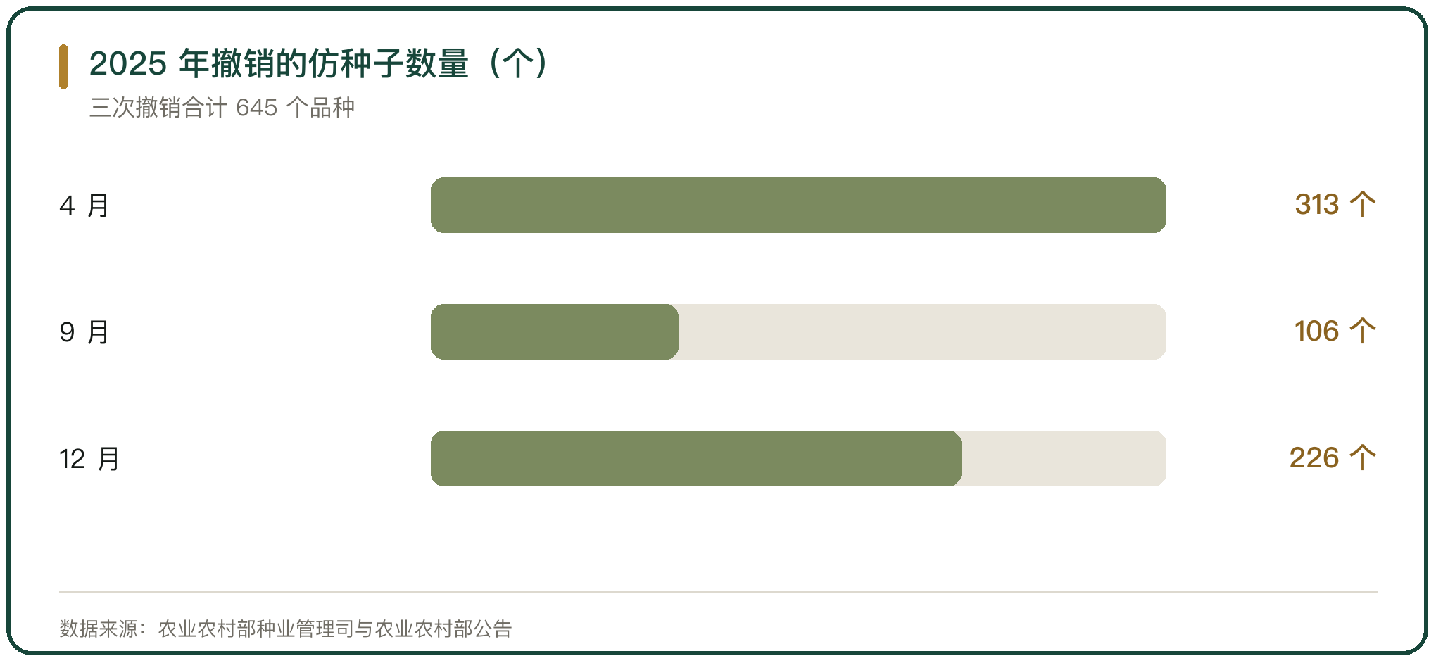 2025 年撤销的仿种子数量（个）