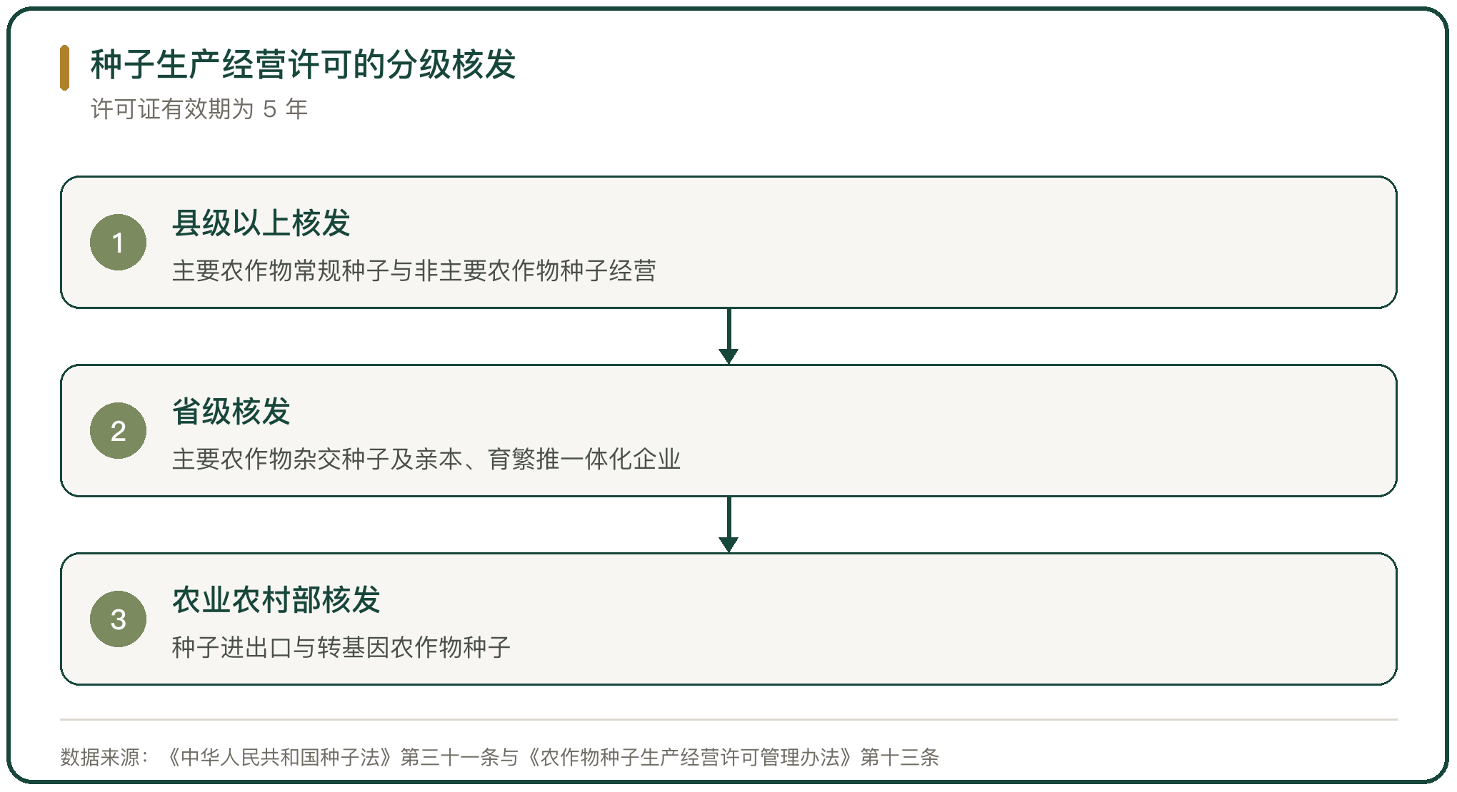 种子生产经营许可的分级核发