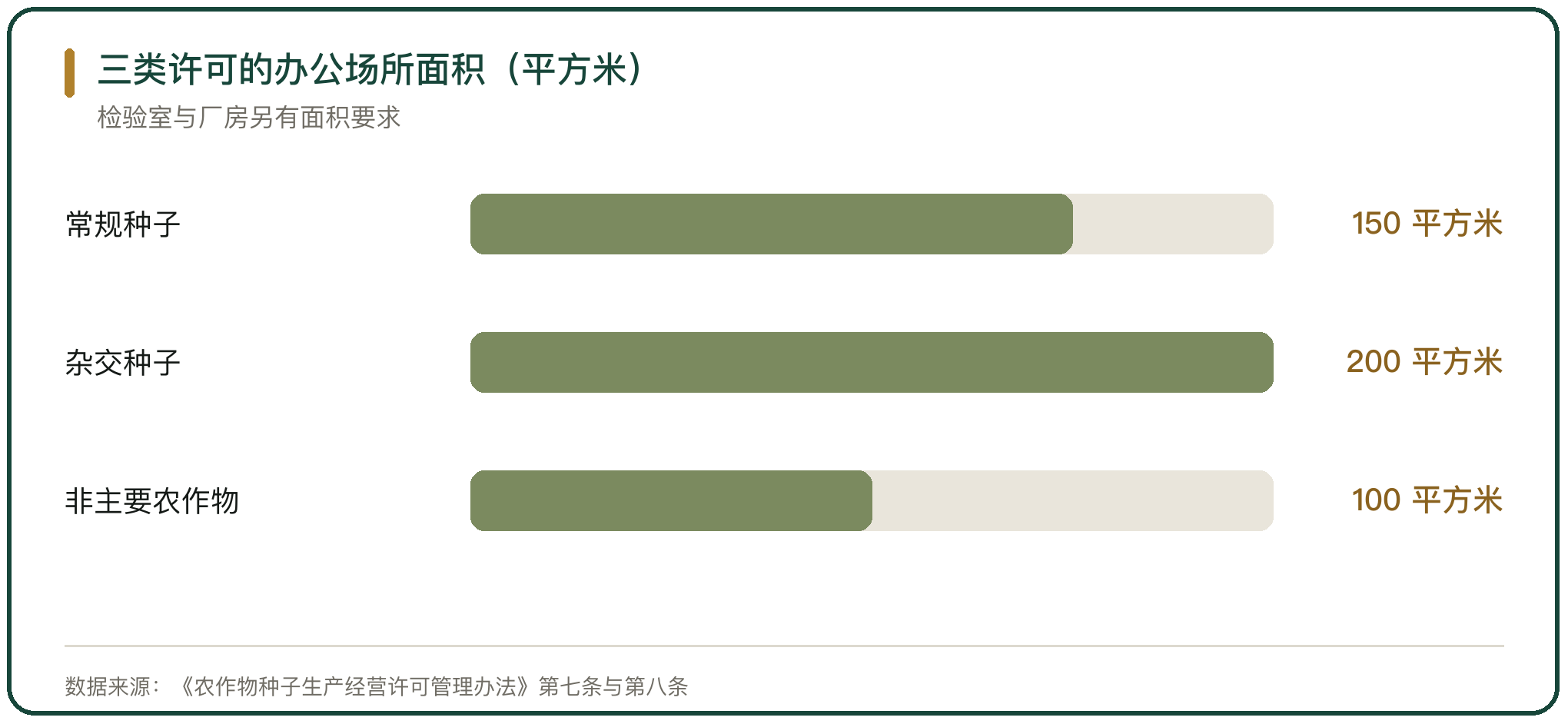 三类许可的办公场所面积（平方米）