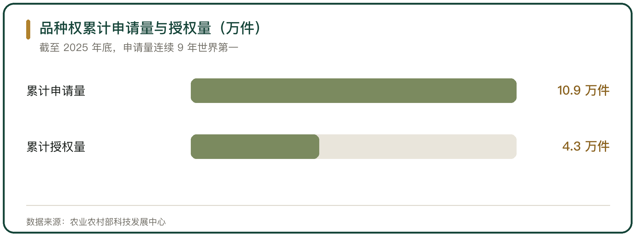 品种权累计申请量与授权量（万件）