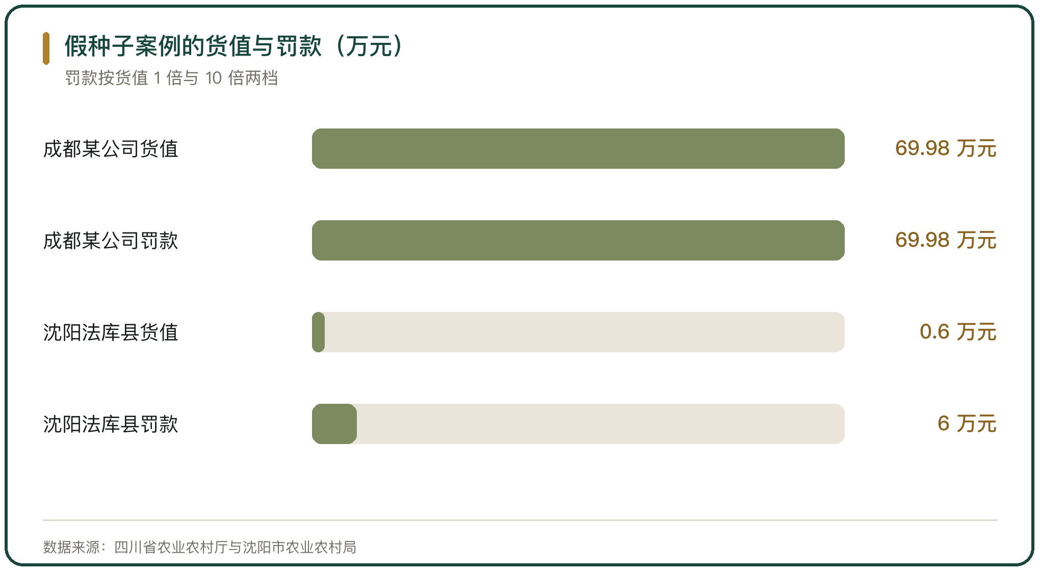 假种子案例的货值与罚款（万元）