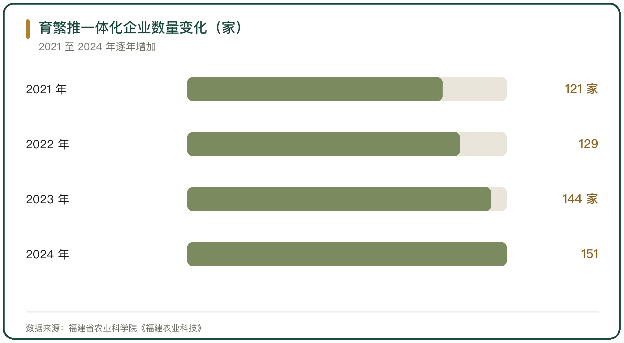 育繁推一体化企业数量变化（家）
