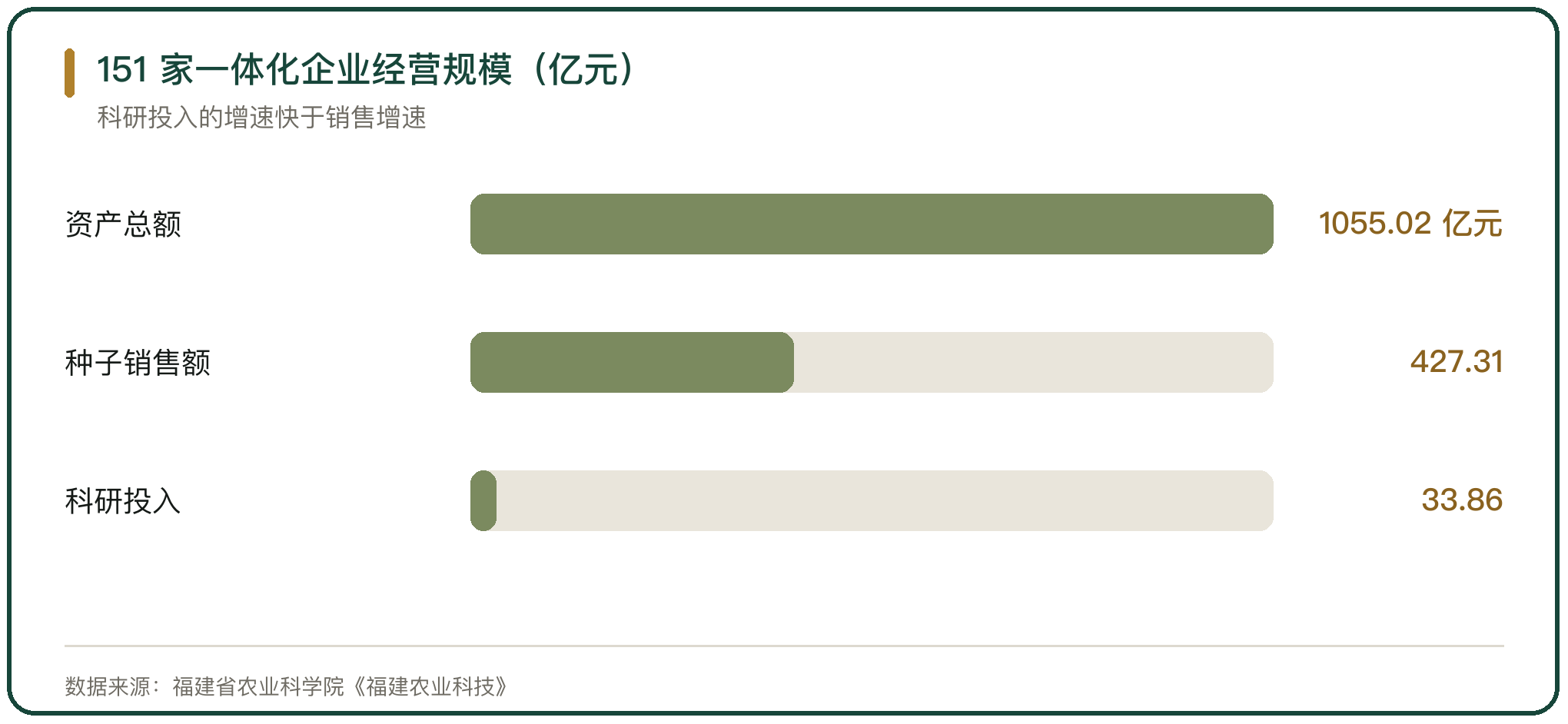 151 家一体化企业经营规模（亿元）